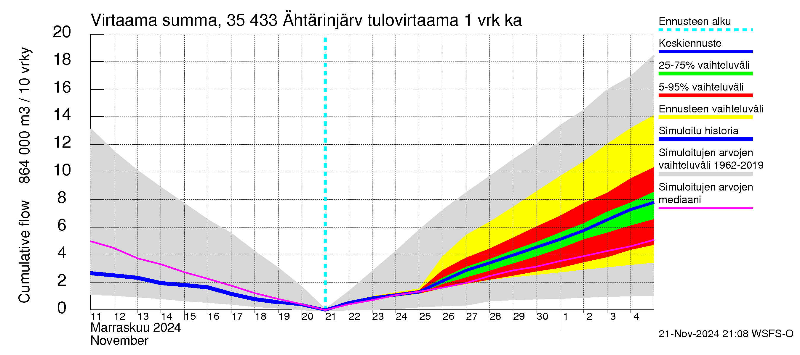 Kokemäenjoen vesistöalue - Ähtärinjärvi: Tulovirtaama - summa