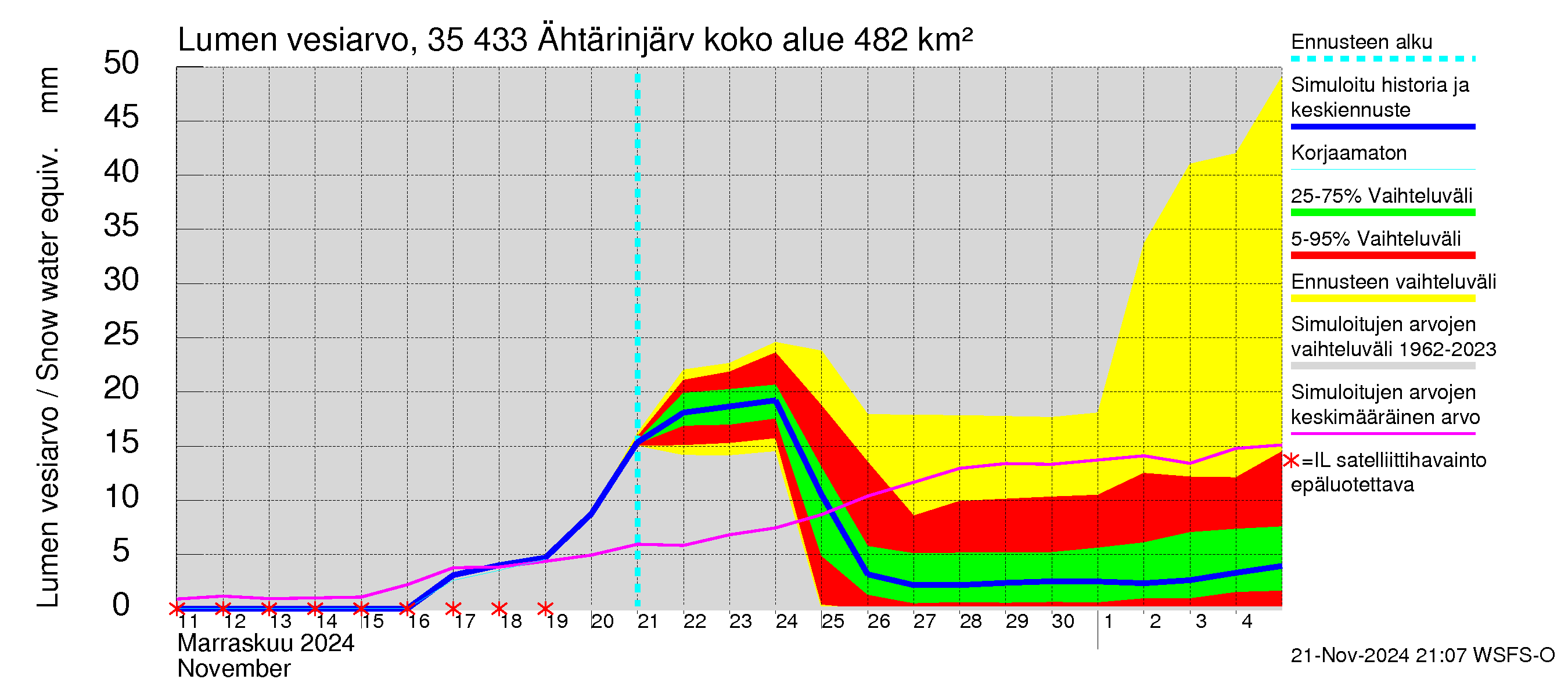 Kokemäenjoen vesistöalue - Ähtärinjärvi: Lumen vesiarvo