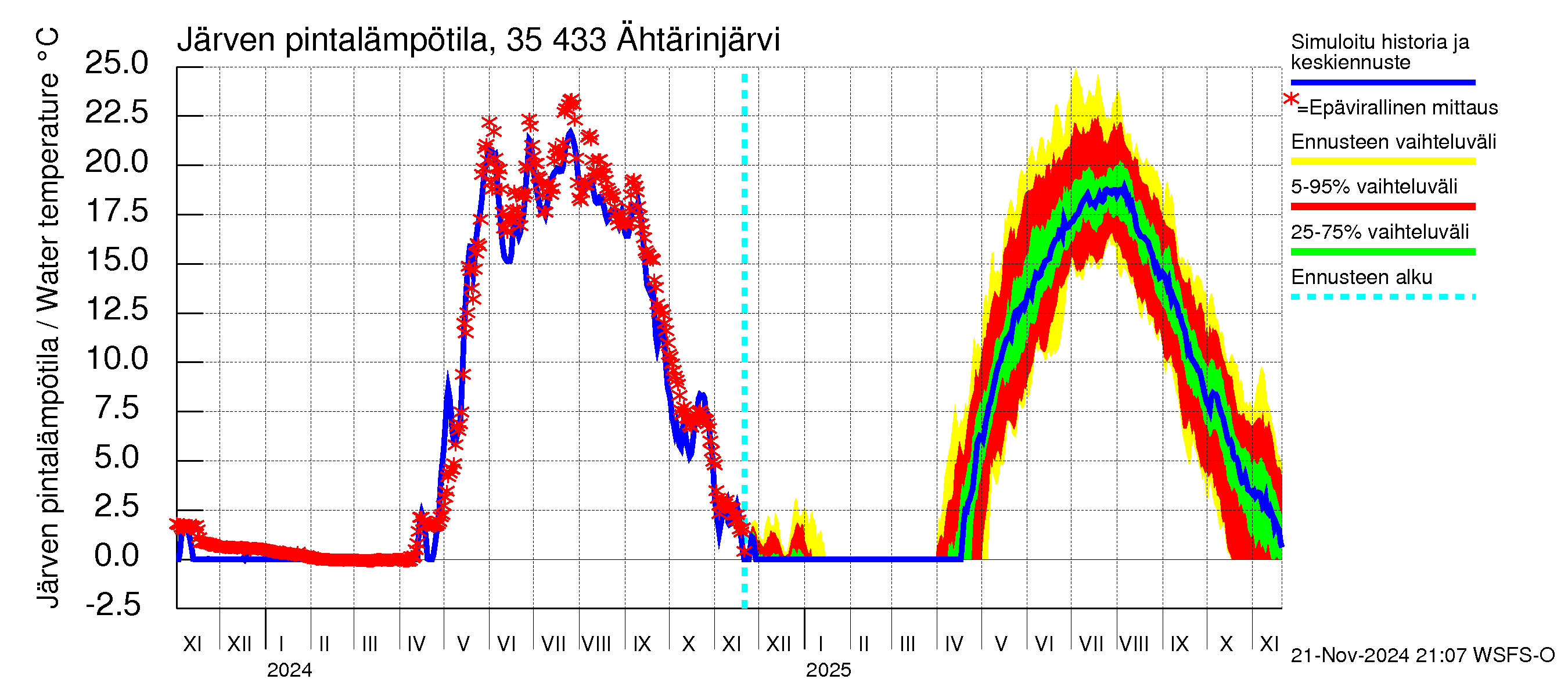 Kokemäenjoen vesistöalue - Ähtärinjärvi: Järven pintalämpötila