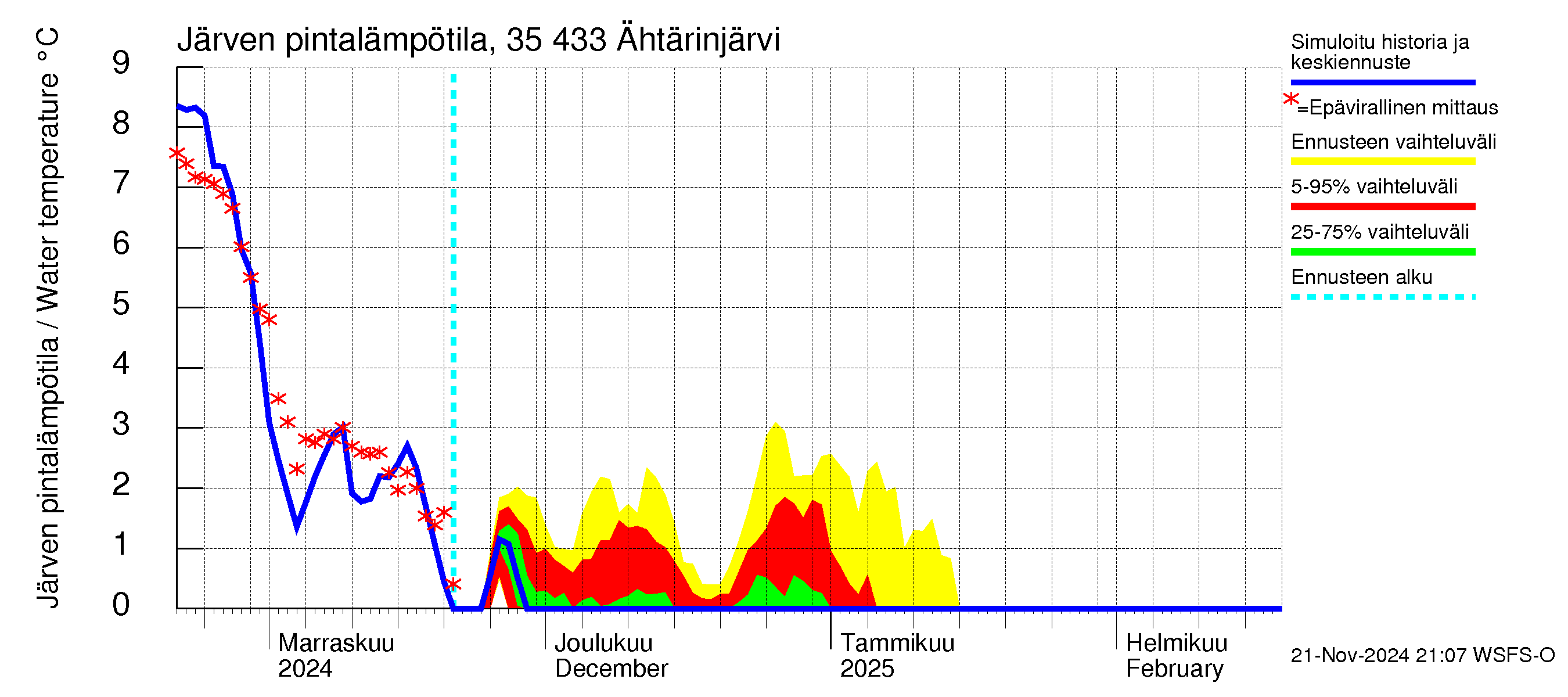 Kokemäenjoen vesistöalue - Ähtärinjärvi: Järven pintalämpötila