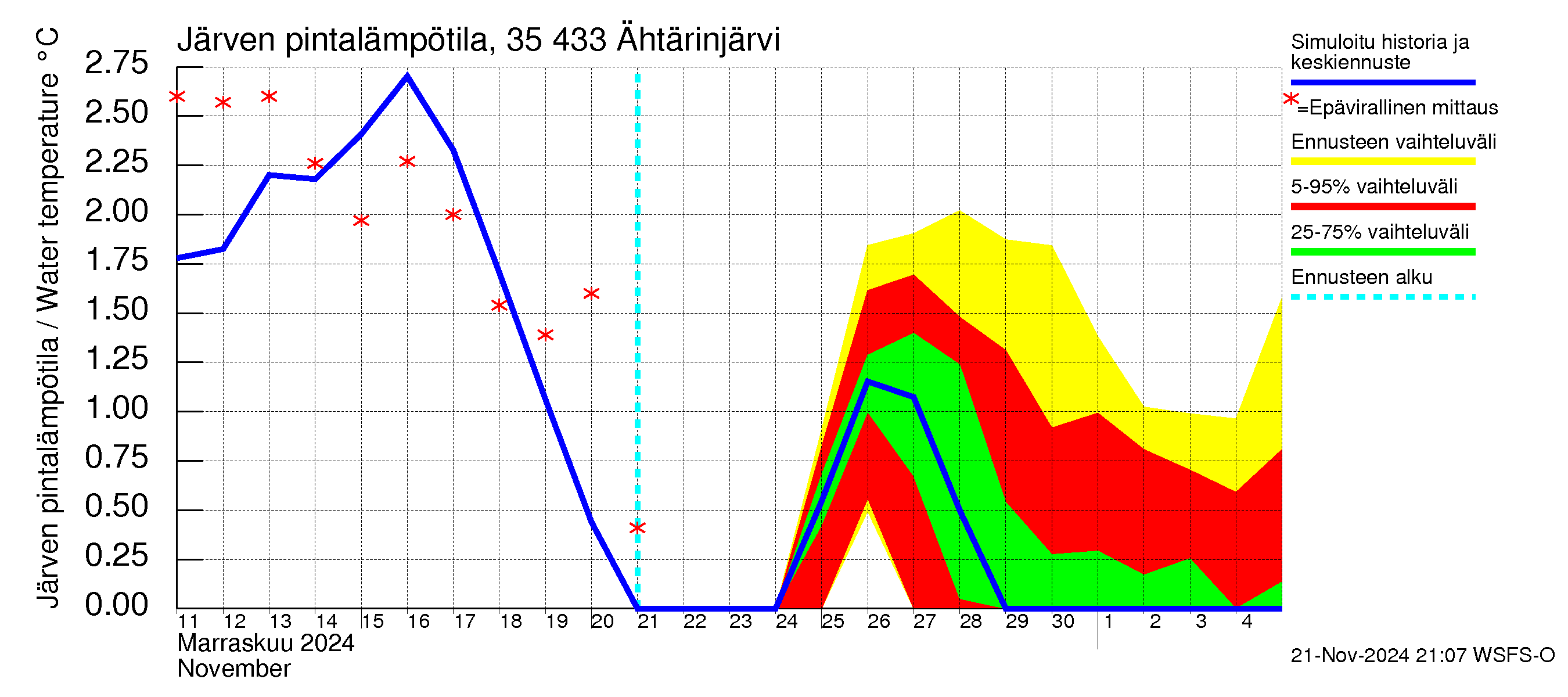 Kokemäenjoen vesistöalue - Ähtärinjärvi: Järven pintalämpötila