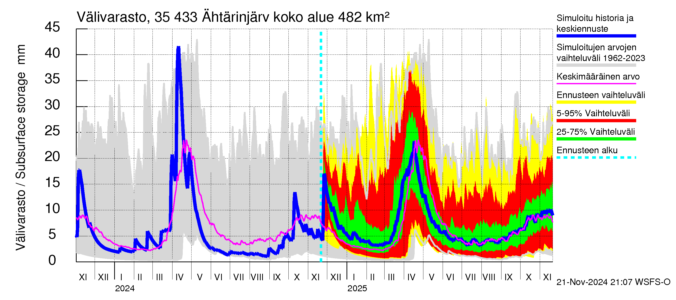 Kokemäenjoen vesistöalue - Ähtärinjärvi: Välivarasto