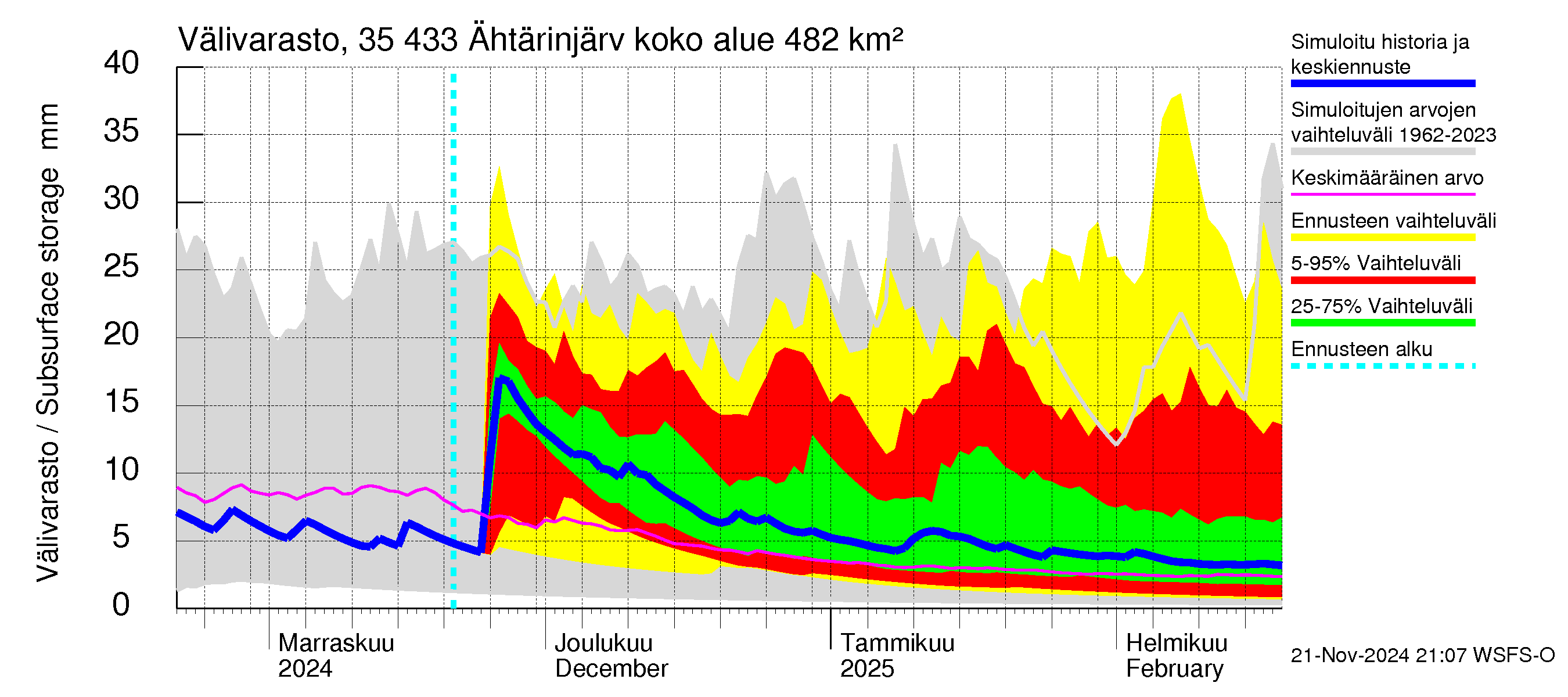 Kokemäenjoen vesistöalue - Ähtärinjärvi: Välivarasto