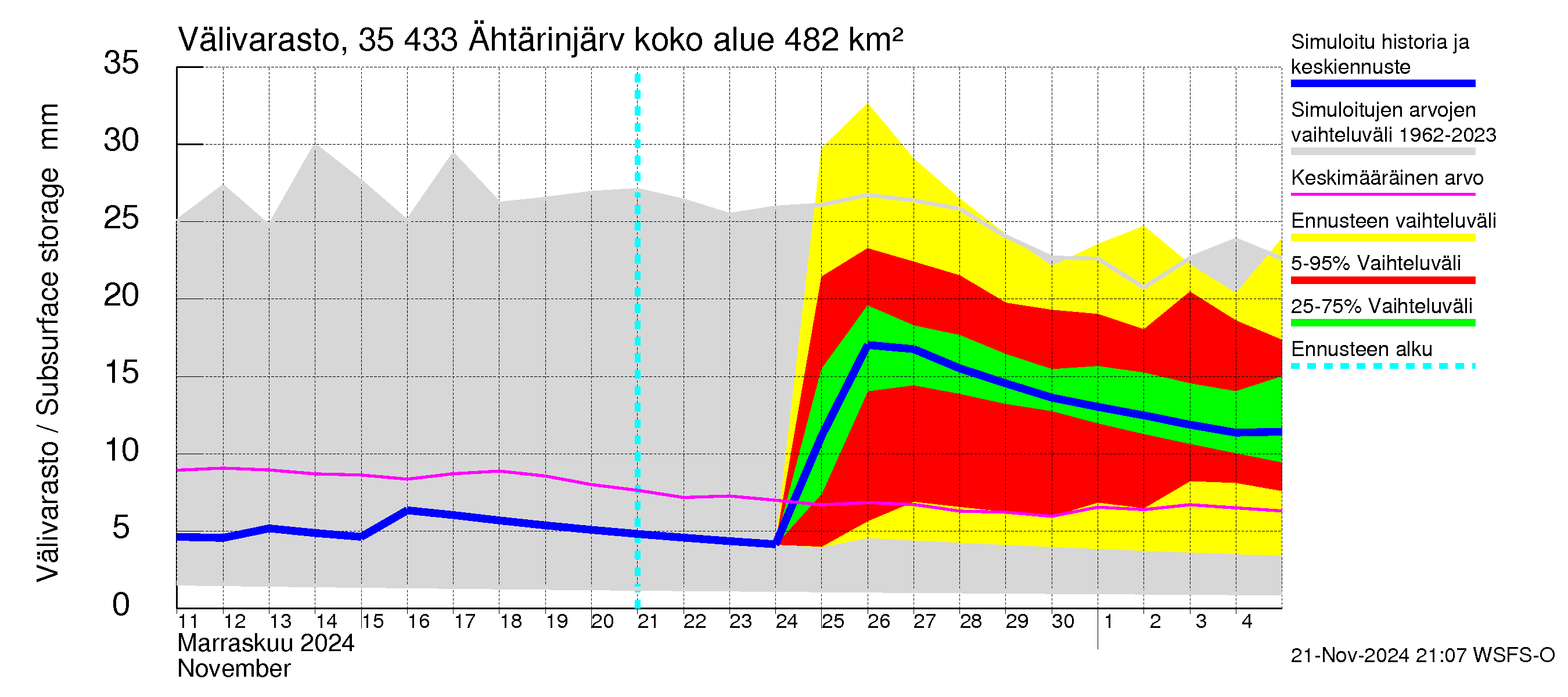 Kokemäenjoen vesistöalue - Ähtärinjärvi: Välivarasto