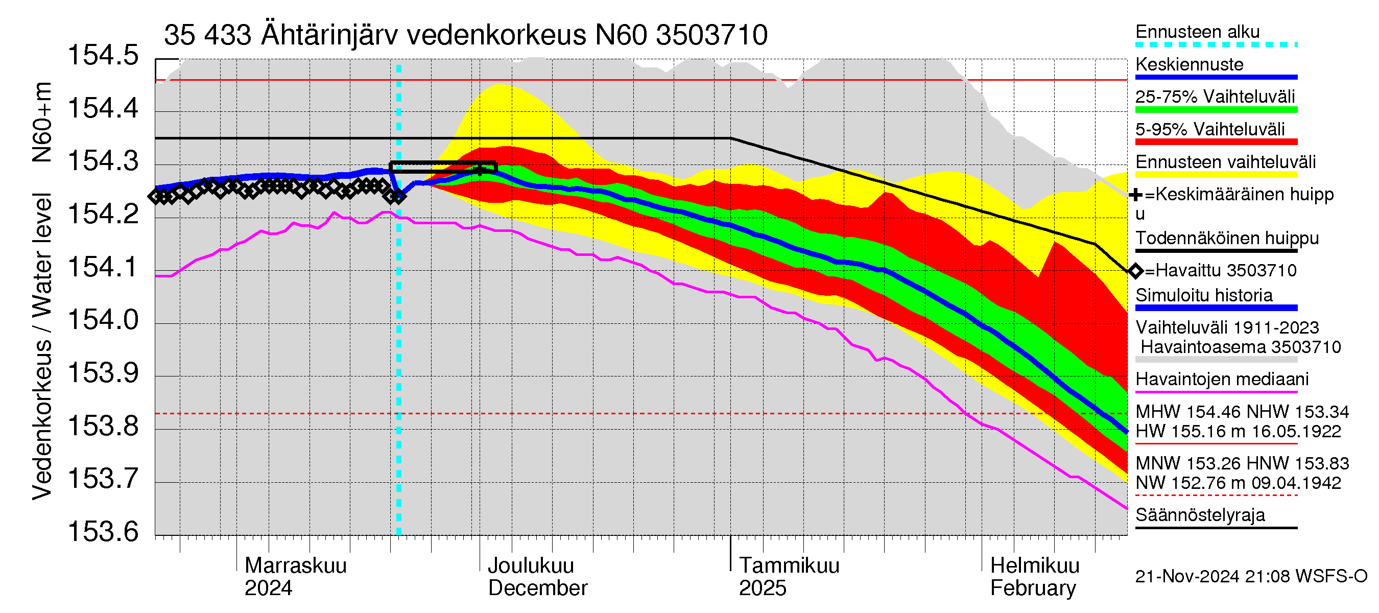 Kokemäenjoen vesistöalue - Ähtärinjärvi: Vedenkorkeus - jakaumaennuste