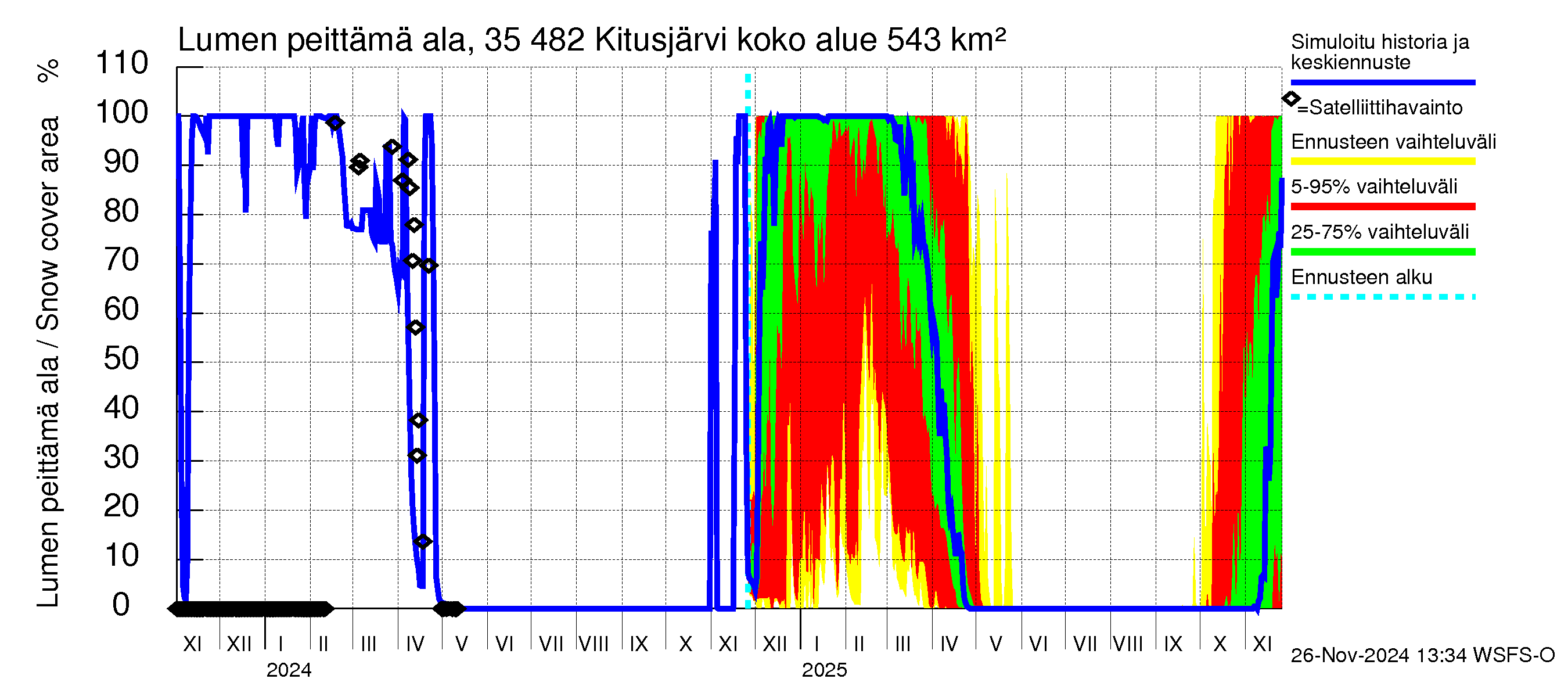 Kokemäenjoen vesistöalue - Kitusjärvi: Lumen peittämä ala