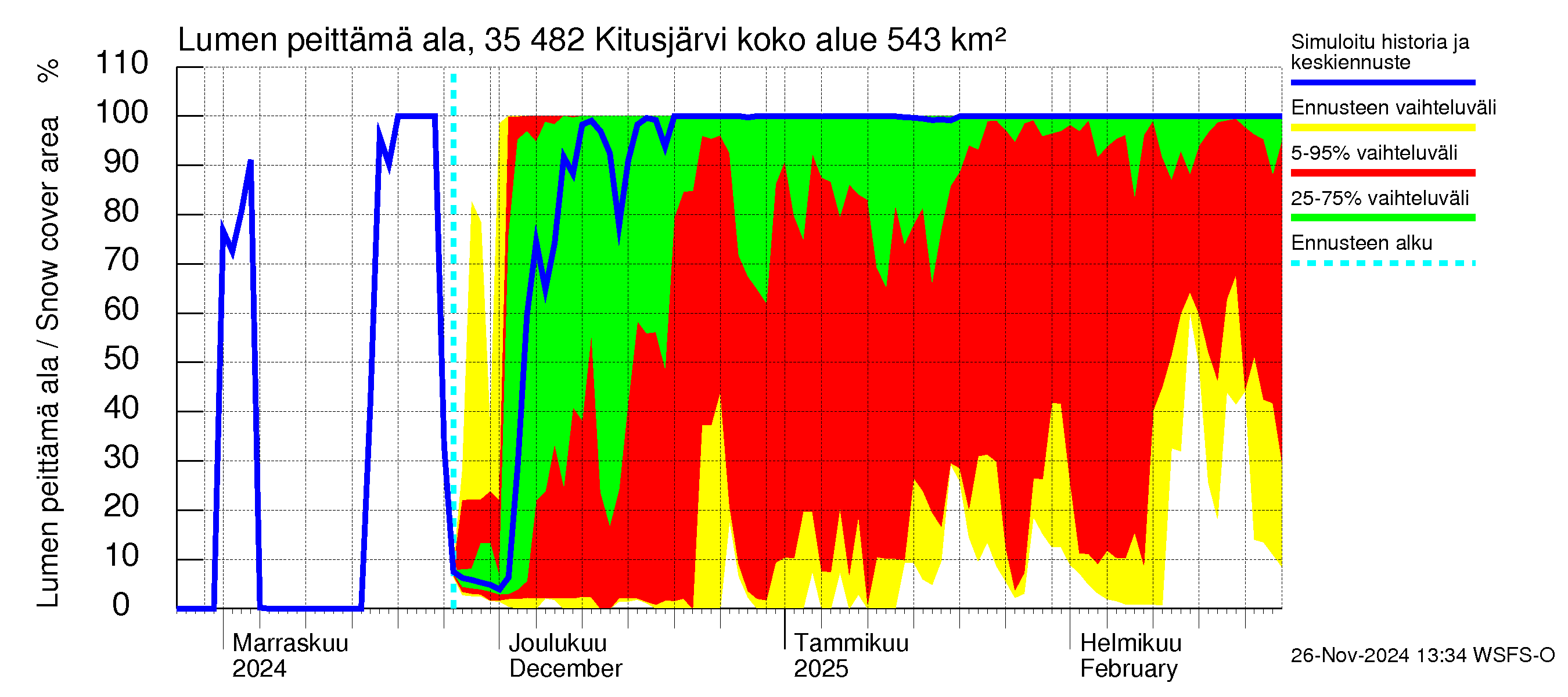 Kokemäenjoen vesistöalue - Kitusjärvi: Lumen peittämä ala