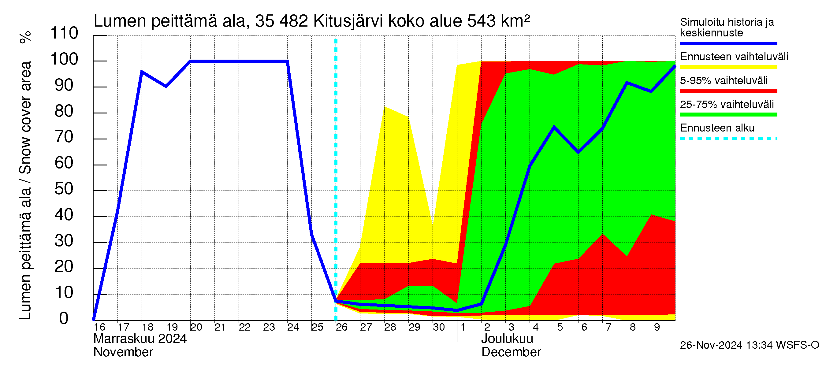 Kokemäenjoen vesistöalue - Kitusjärvi: Lumen peittämä ala