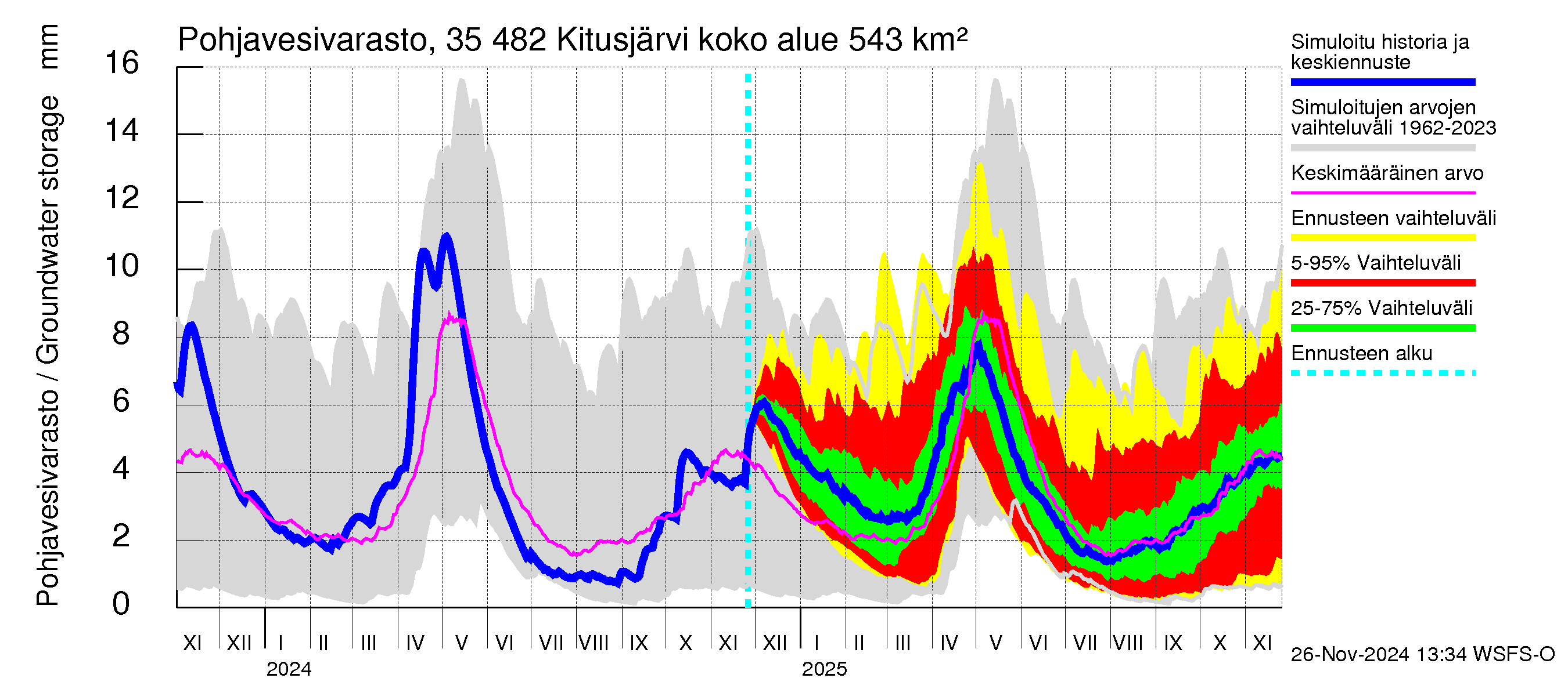 Kokemäenjoen vesistöalue - Kitusjärvi: Pohjavesivarasto