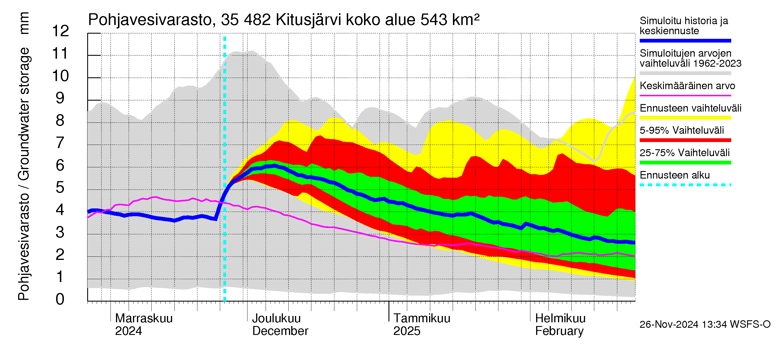 Kokemäenjoen vesistöalue - Kitusjärvi: Pohjavesivarasto