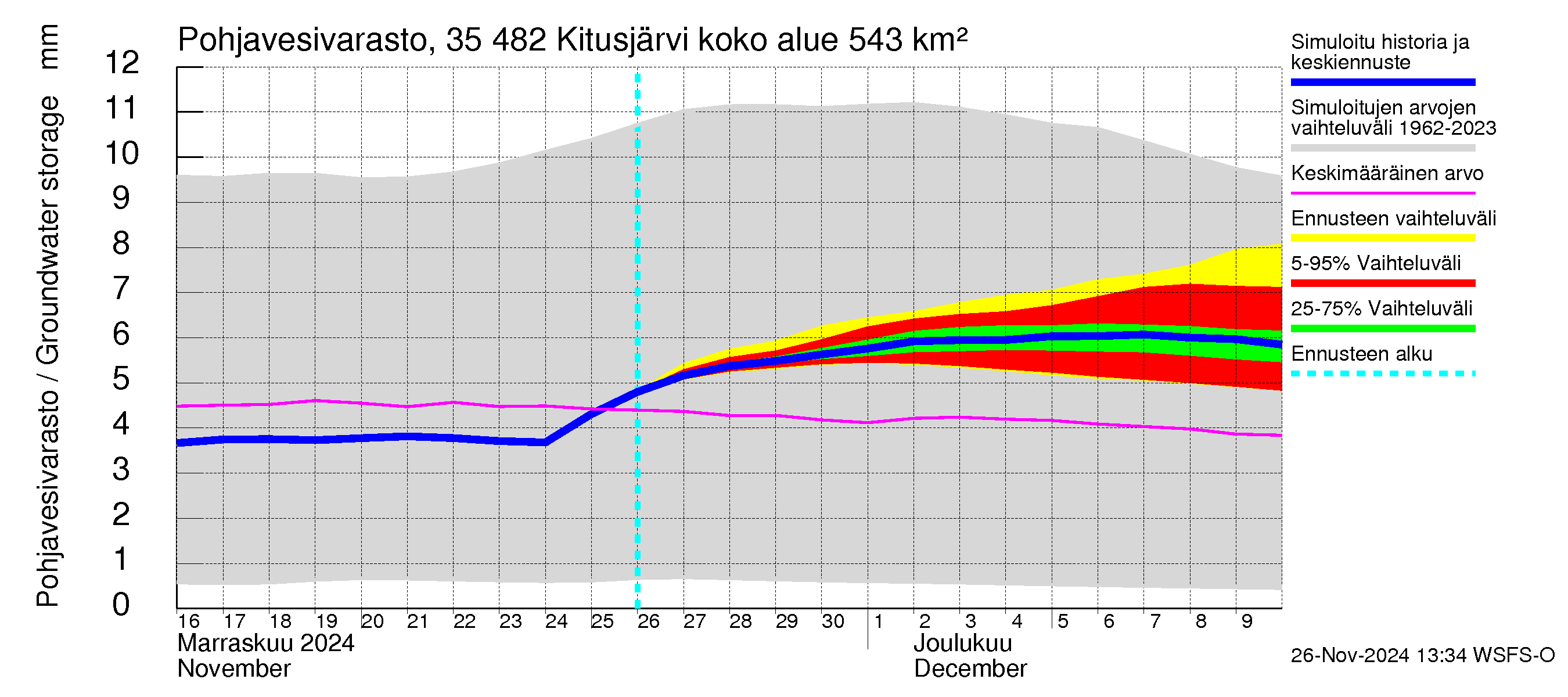 Kokemäenjoen vesistöalue - Kitusjärvi: Pohjavesivarasto