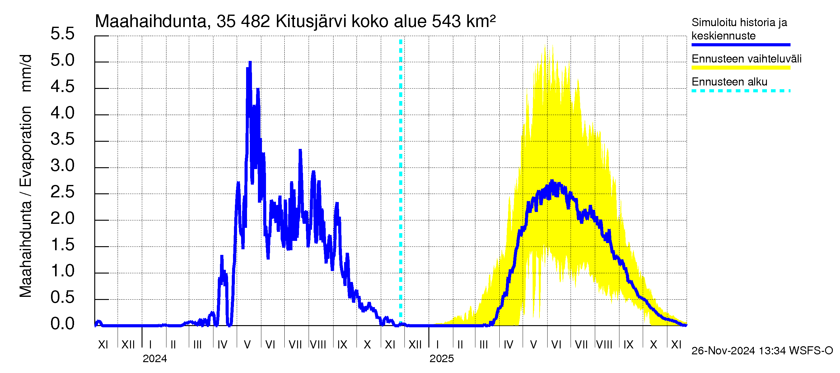 Kokemäenjoen vesistöalue - Kitusjärvi: Haihdunta maa-alueelta