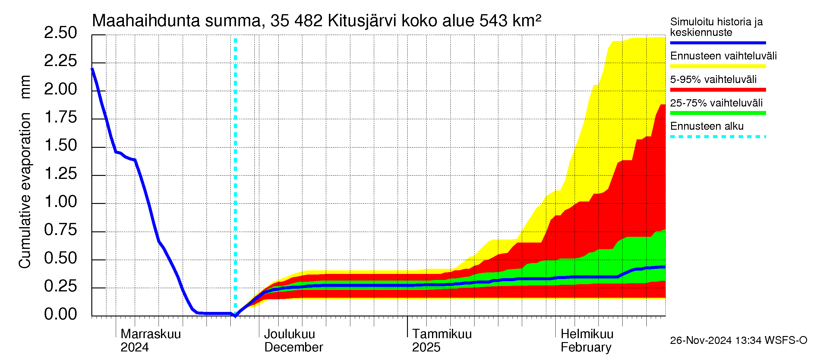 Kokemäenjoen vesistöalue - Kitusjärvi: Haihdunta maa-alueelta - summa