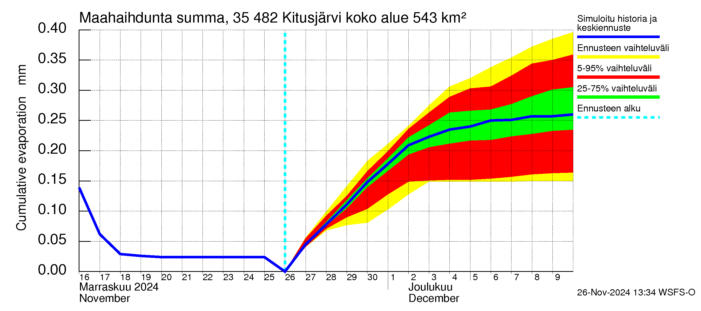 Kokemäenjoen vesistöalue - Kitusjärvi: Haihdunta maa-alueelta - summa