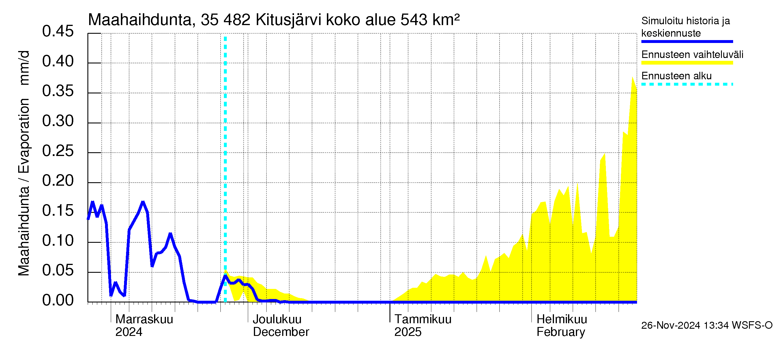 Kokemäenjoen vesistöalue - Kitusjärvi: Haihdunta maa-alueelta