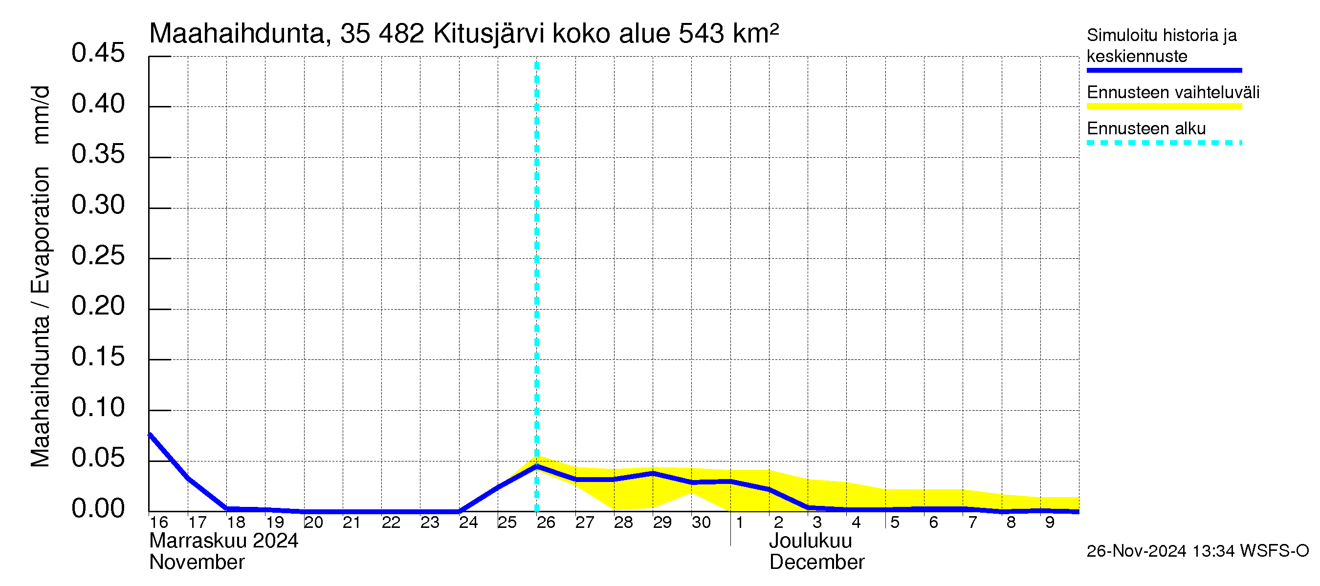 Kokemäenjoen vesistöalue - Kitusjärvi: Haihdunta maa-alueelta