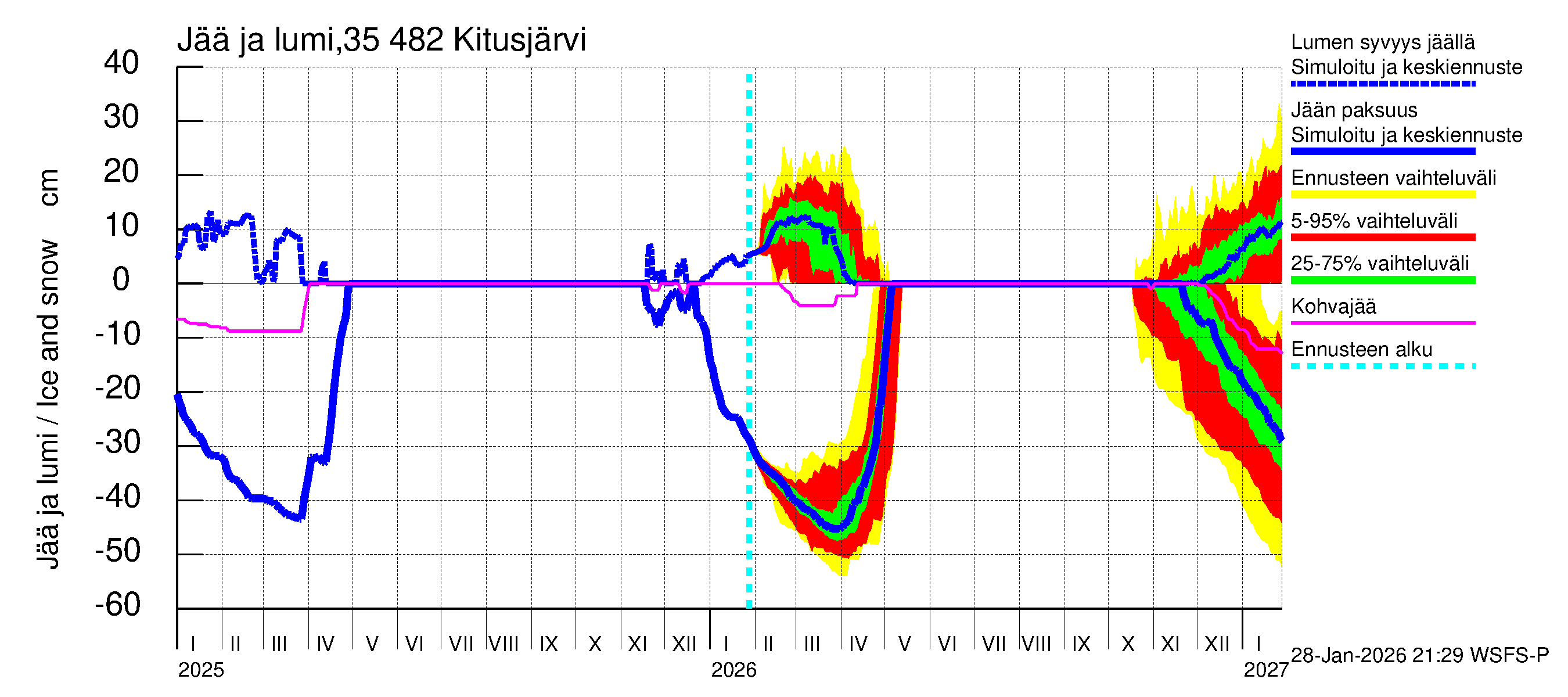 Kokemäenjoen vesistöalue - Kitusjärvi: Jään paksuus