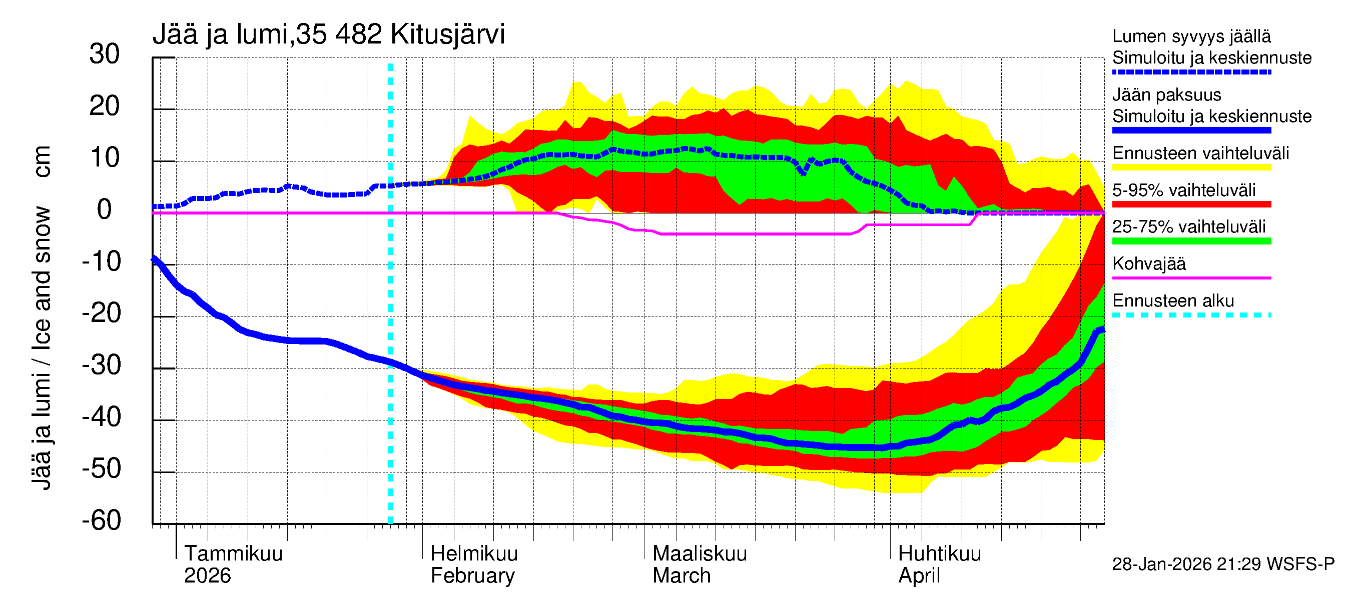 Kokemäenjoen vesistöalue - Kitusjärvi: Jään paksuus