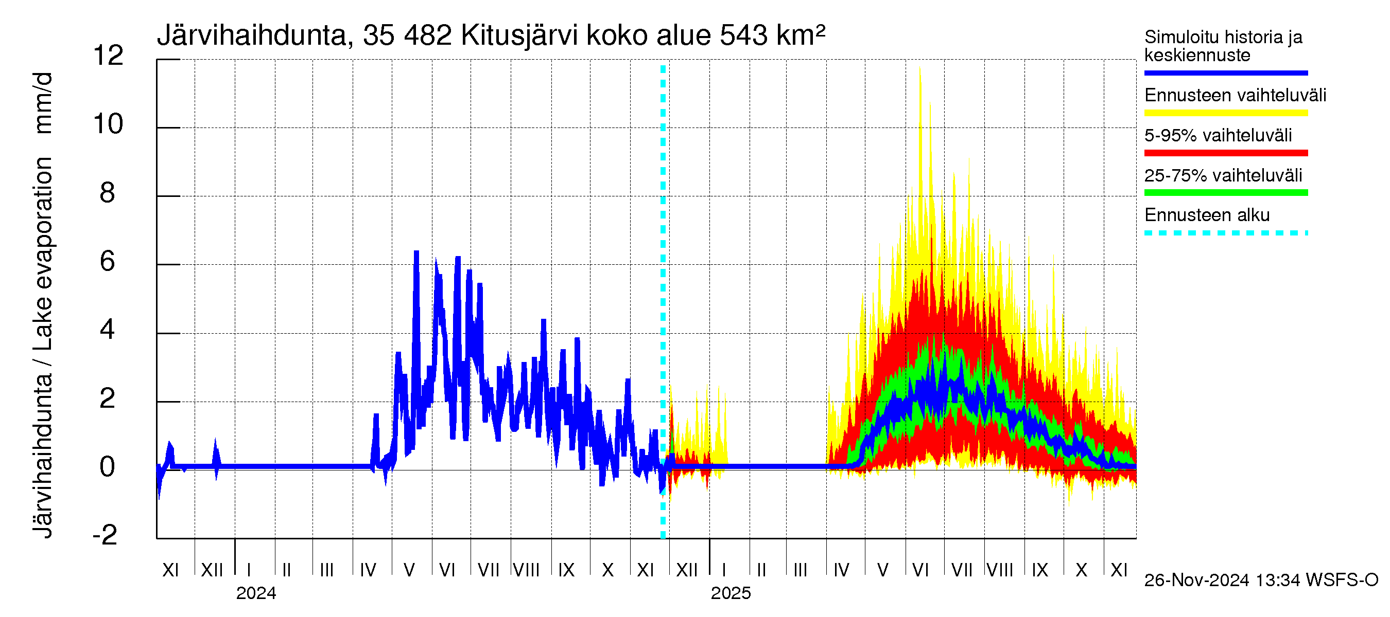 Kokemäenjoen vesistöalue - Kitusjärvi: Järvihaihdunta