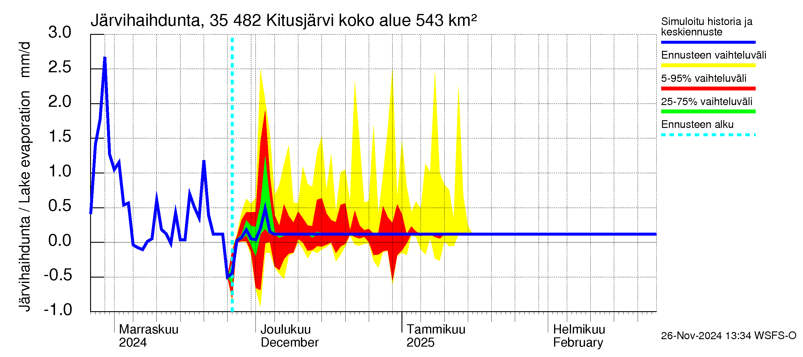 Kokemäenjoen vesistöalue - Kitusjärvi: Järvihaihdunta