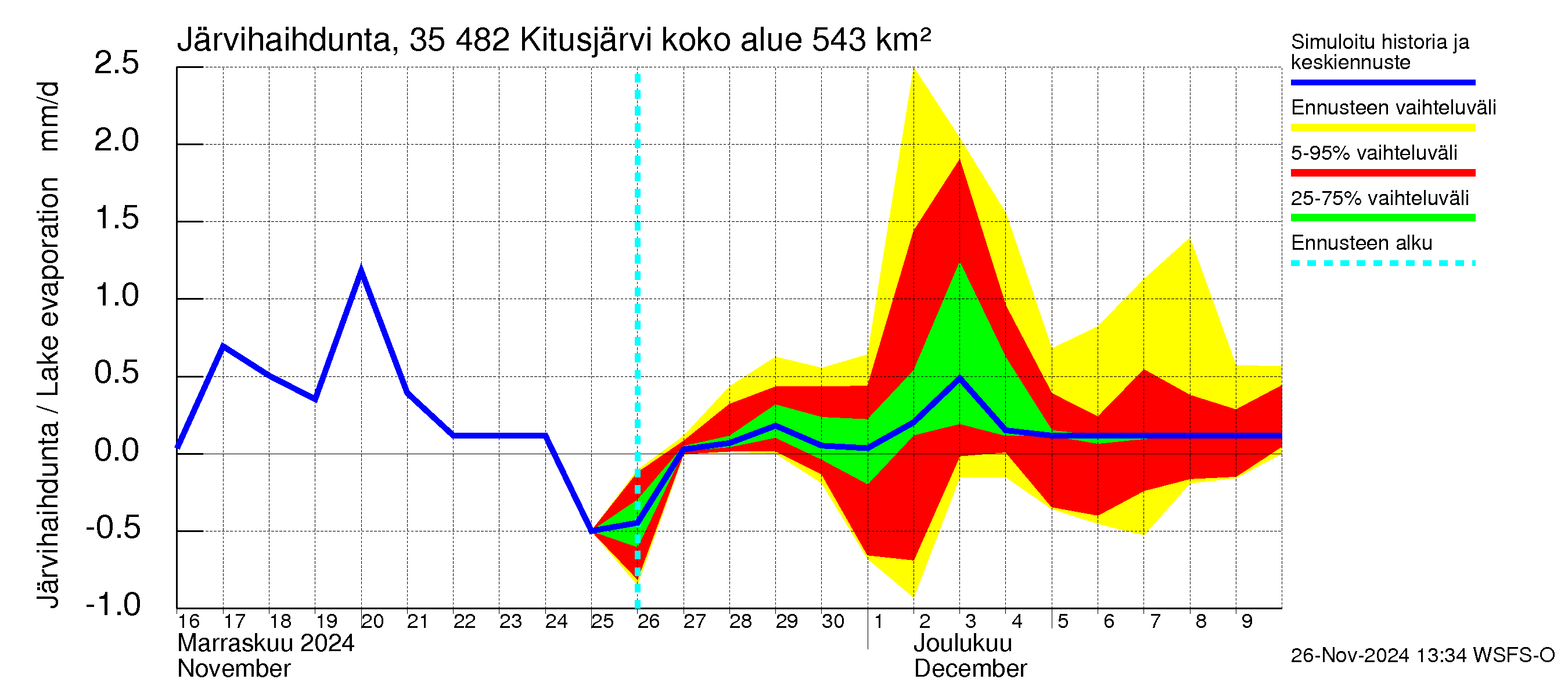 Kokemäenjoen vesistöalue - Kitusjärvi: Järvihaihdunta