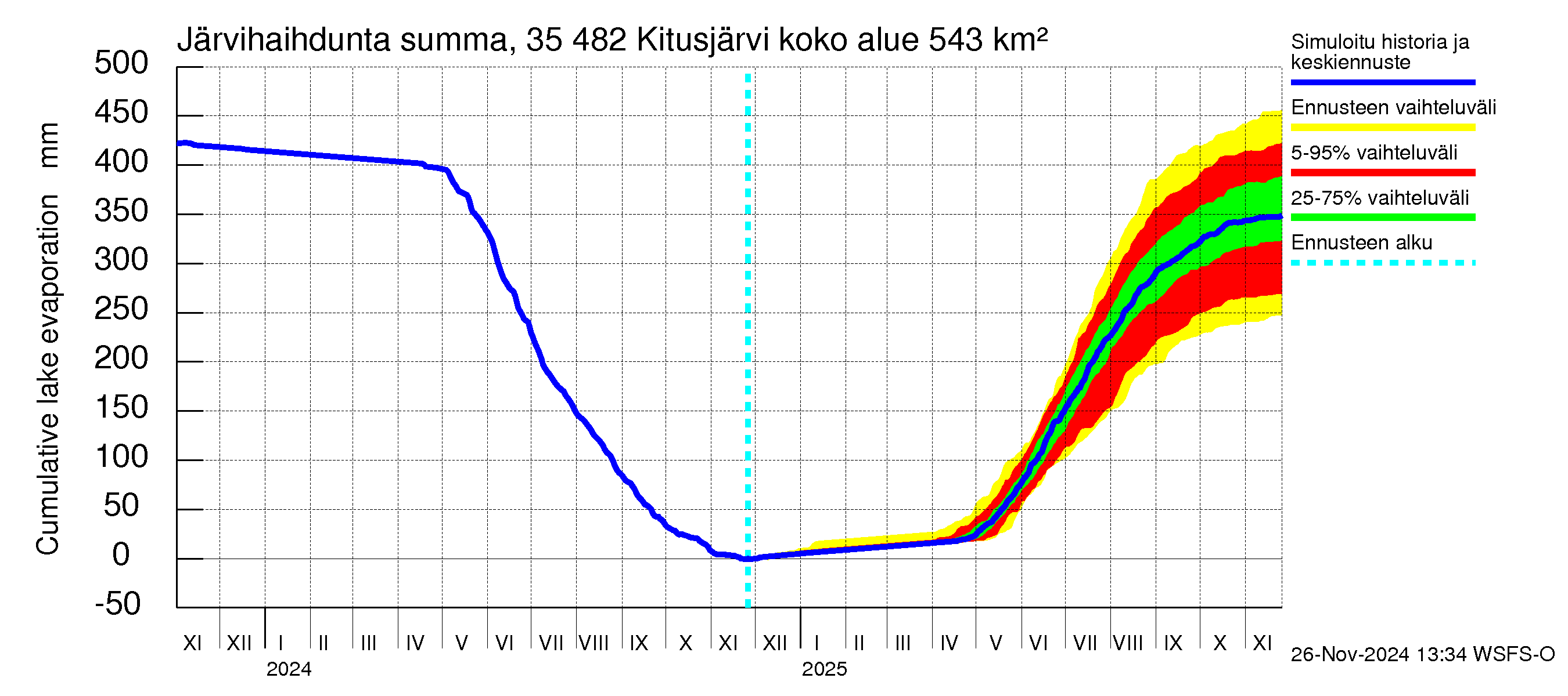 Kokemäenjoen vesistöalue - Kitusjärvi: Järvihaihdunta - summa