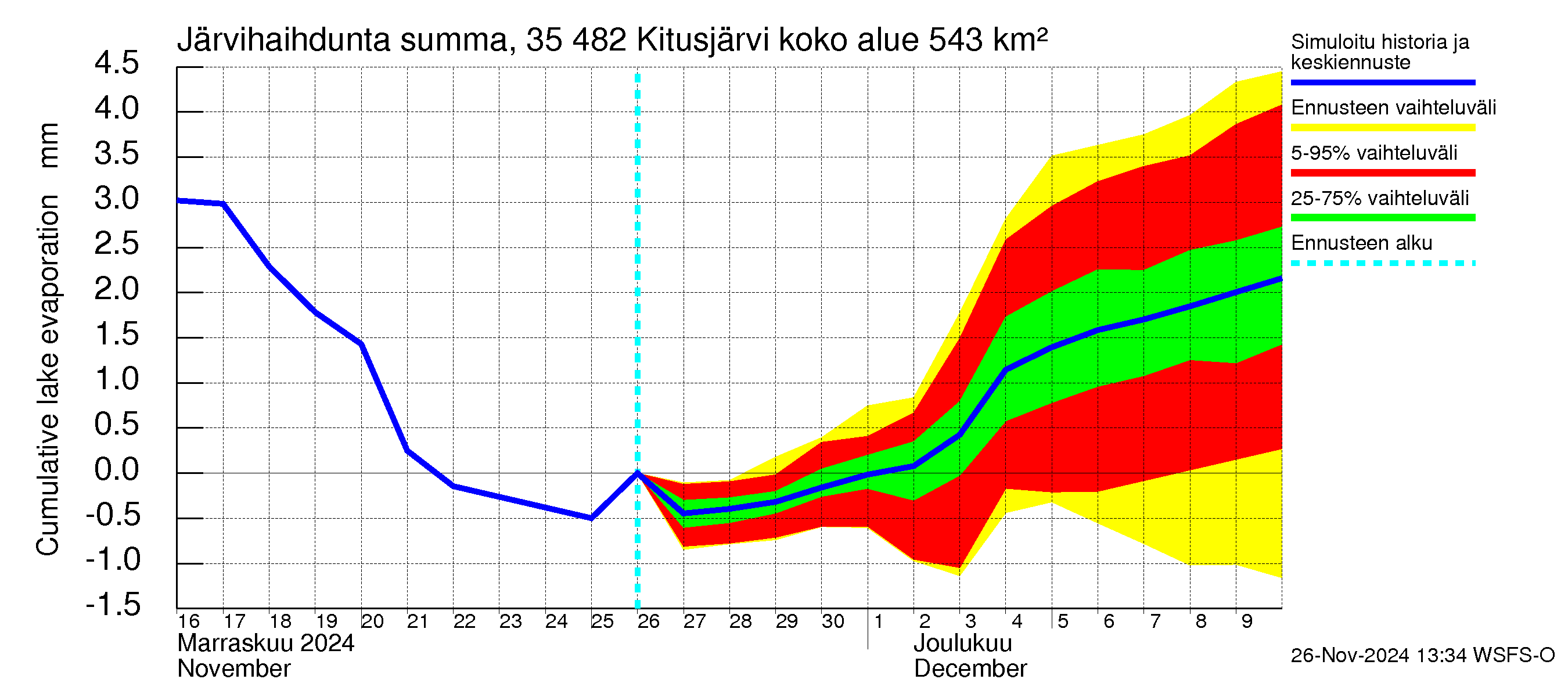 Kokemäenjoen vesistöalue - Kitusjärvi: Järvihaihdunta - summa