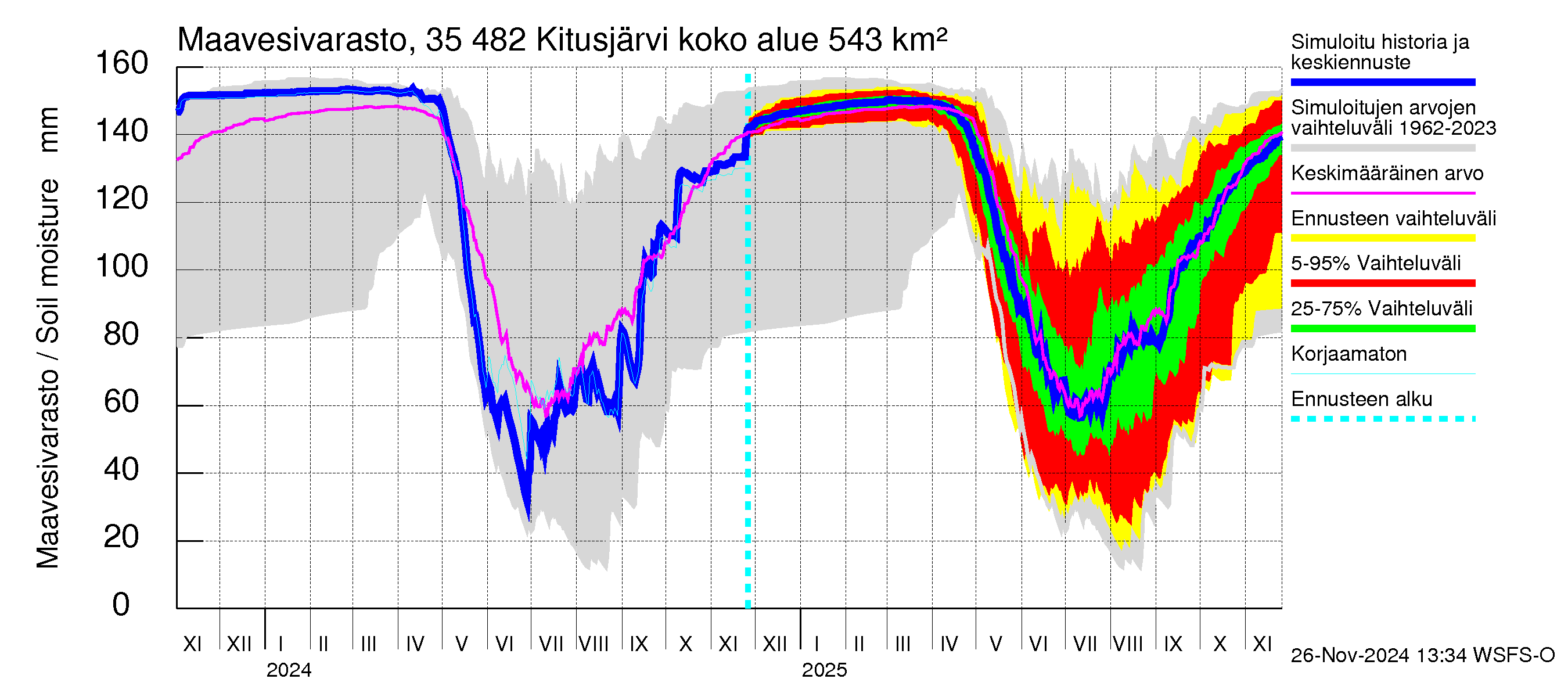 Kokemäenjoen vesistöalue - Kitusjärvi: Maavesivarasto