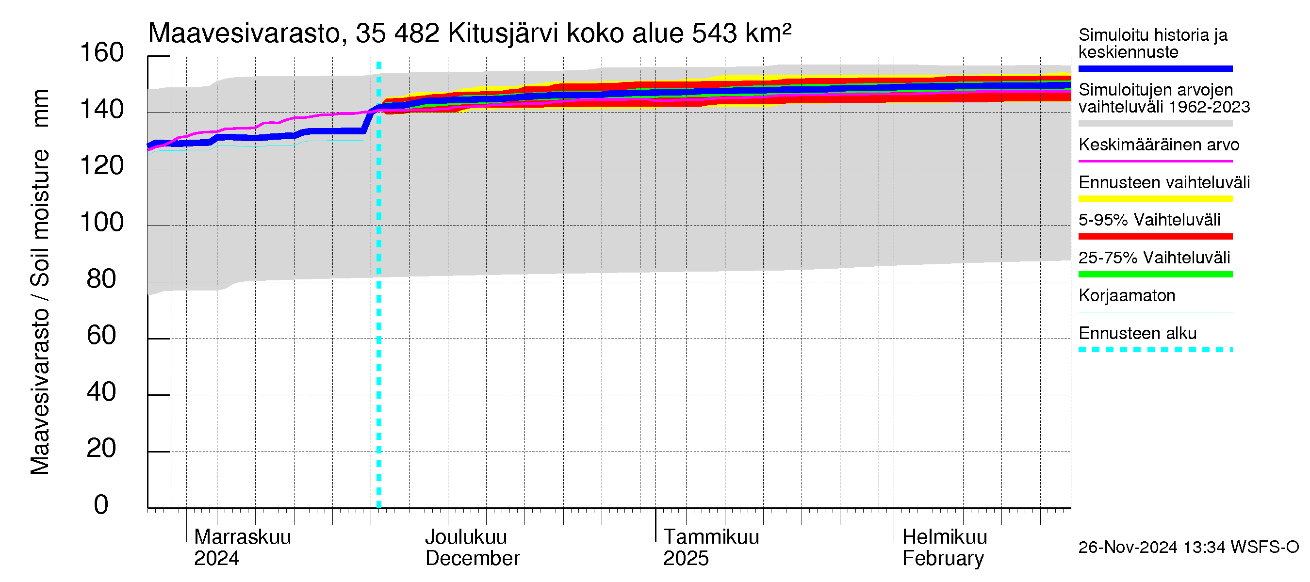 Kokemäenjoen vesistöalue - Kitusjärvi: Maavesivarasto