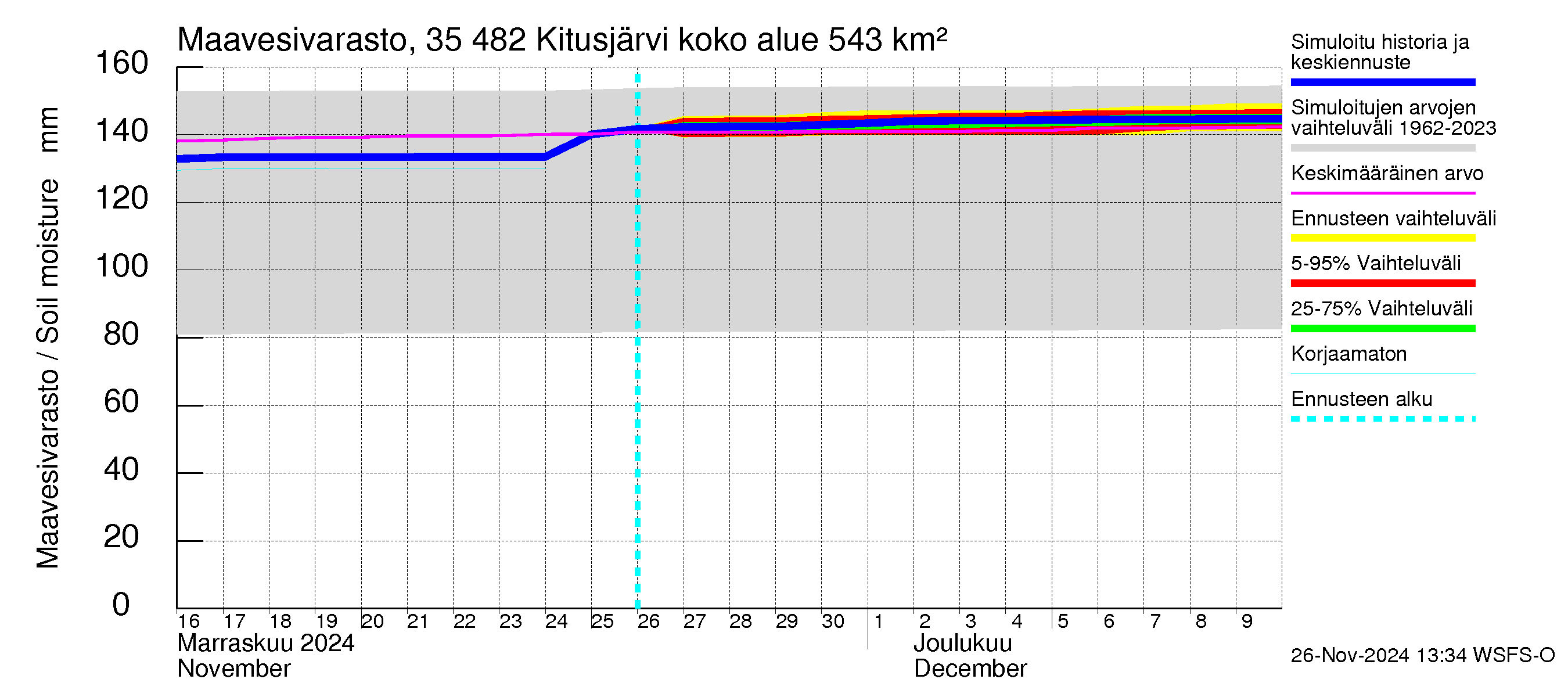 Kokemäenjoen vesistöalue - Kitusjärvi: Maavesivarasto