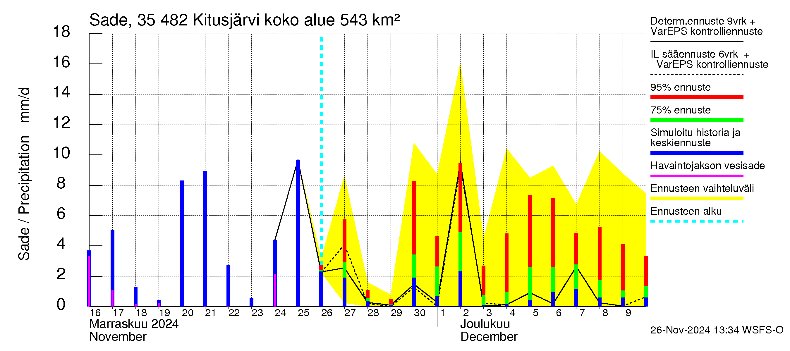 Kokemäenjoen vesistöalue - Kitusjärvi: Sade