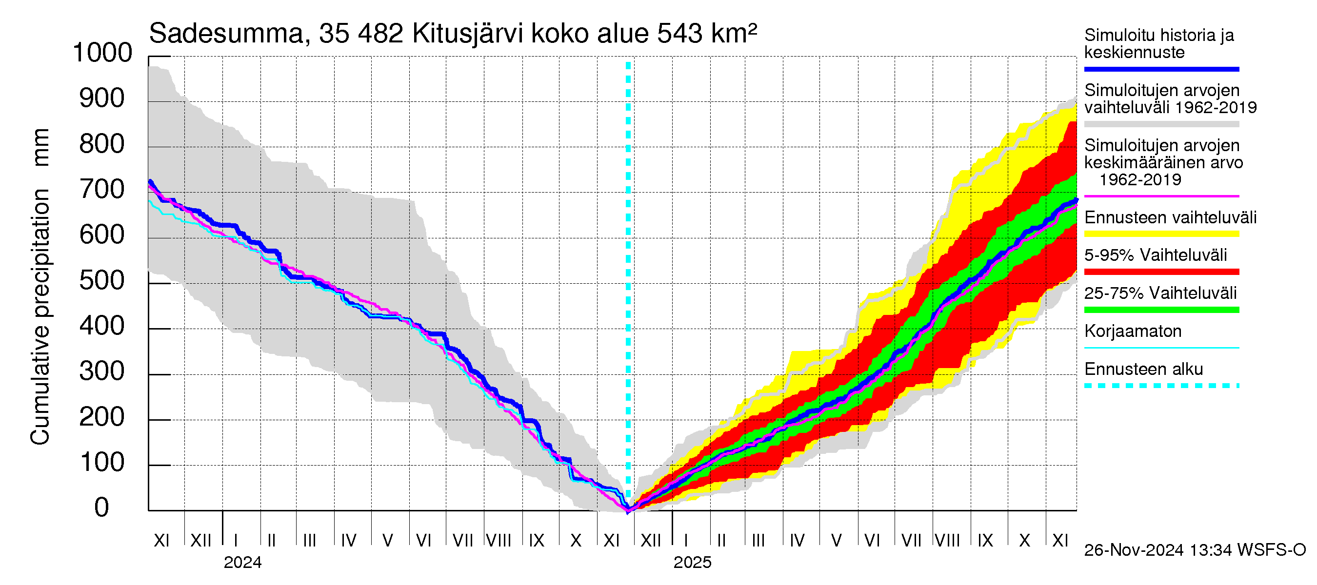 Kokemäenjoen vesistöalue - Kitusjärvi: Sade - summa