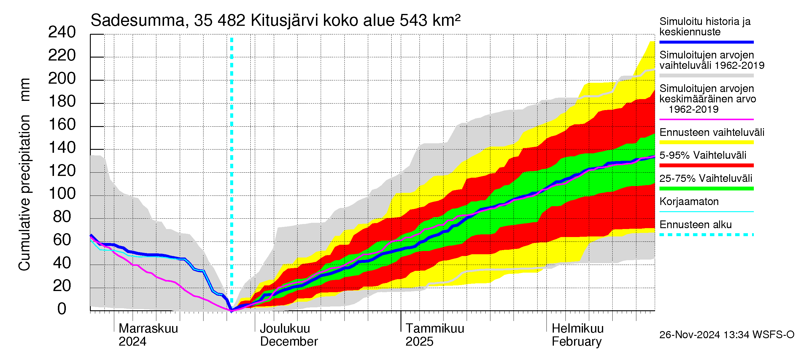 Kokemäenjoen vesistöalue - Kitusjärvi: Sade - summa