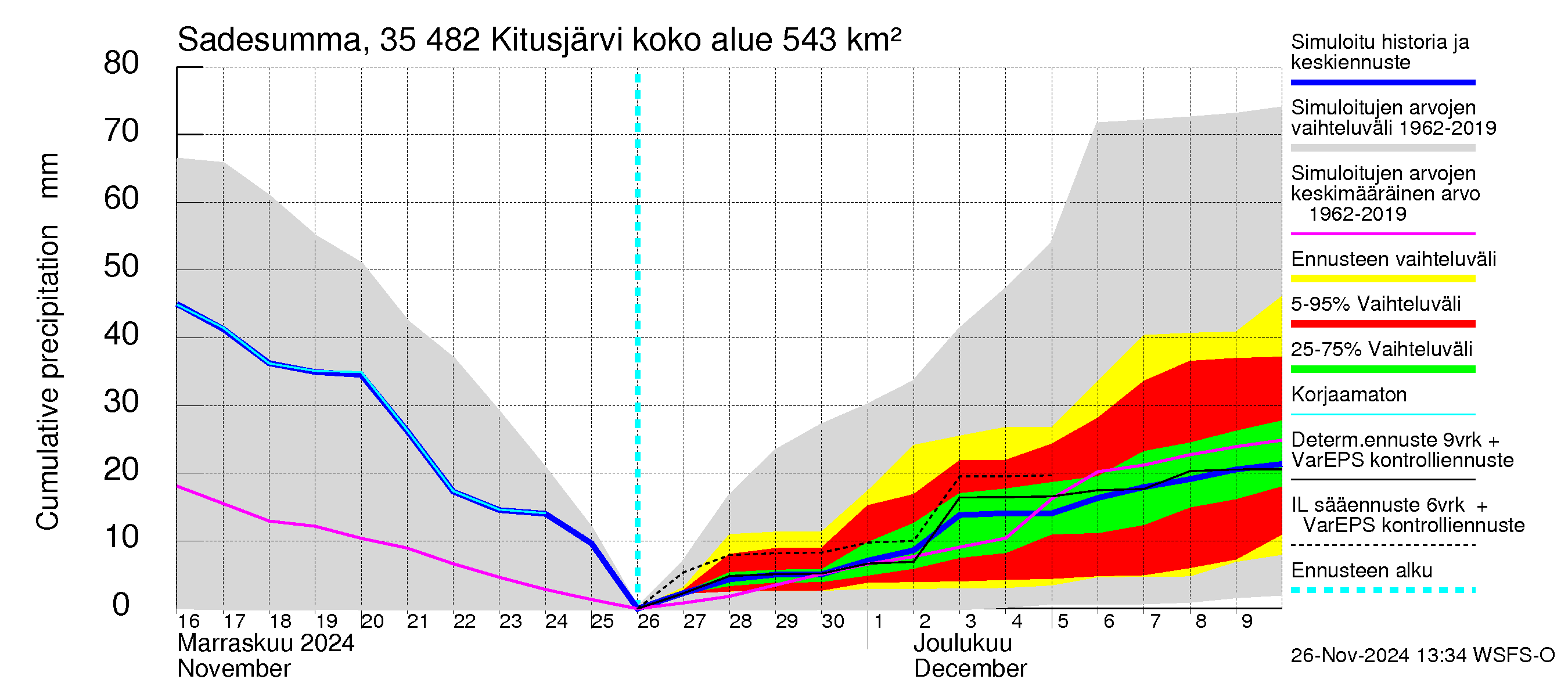 Kokemäenjoen vesistöalue - Kitusjärvi: Sade - summa