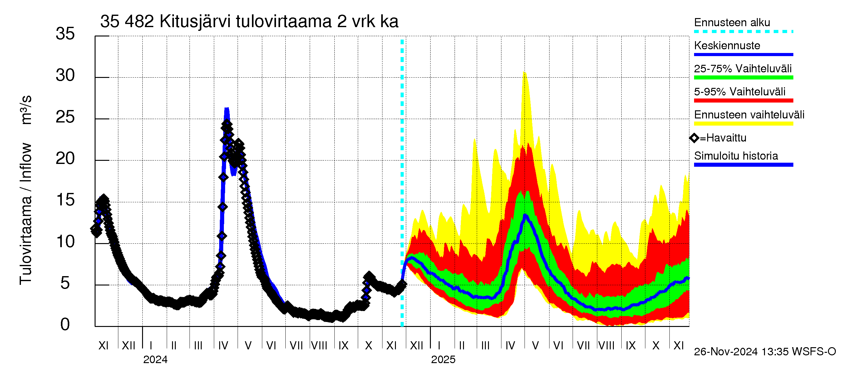 Kokemäenjoen vesistöalue - Kitusjärvi: Tulovirtaama (usean vuorokauden liukuva keskiarvo) - jakaumaennuste