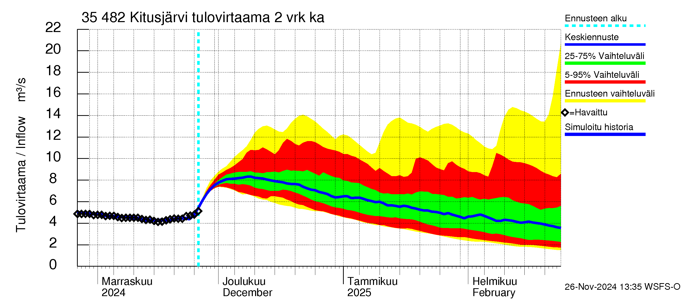 Kokemäenjoen vesistöalue - Kitusjärvi: Tulovirtaama (usean vuorokauden liukuva keskiarvo) - jakaumaennuste