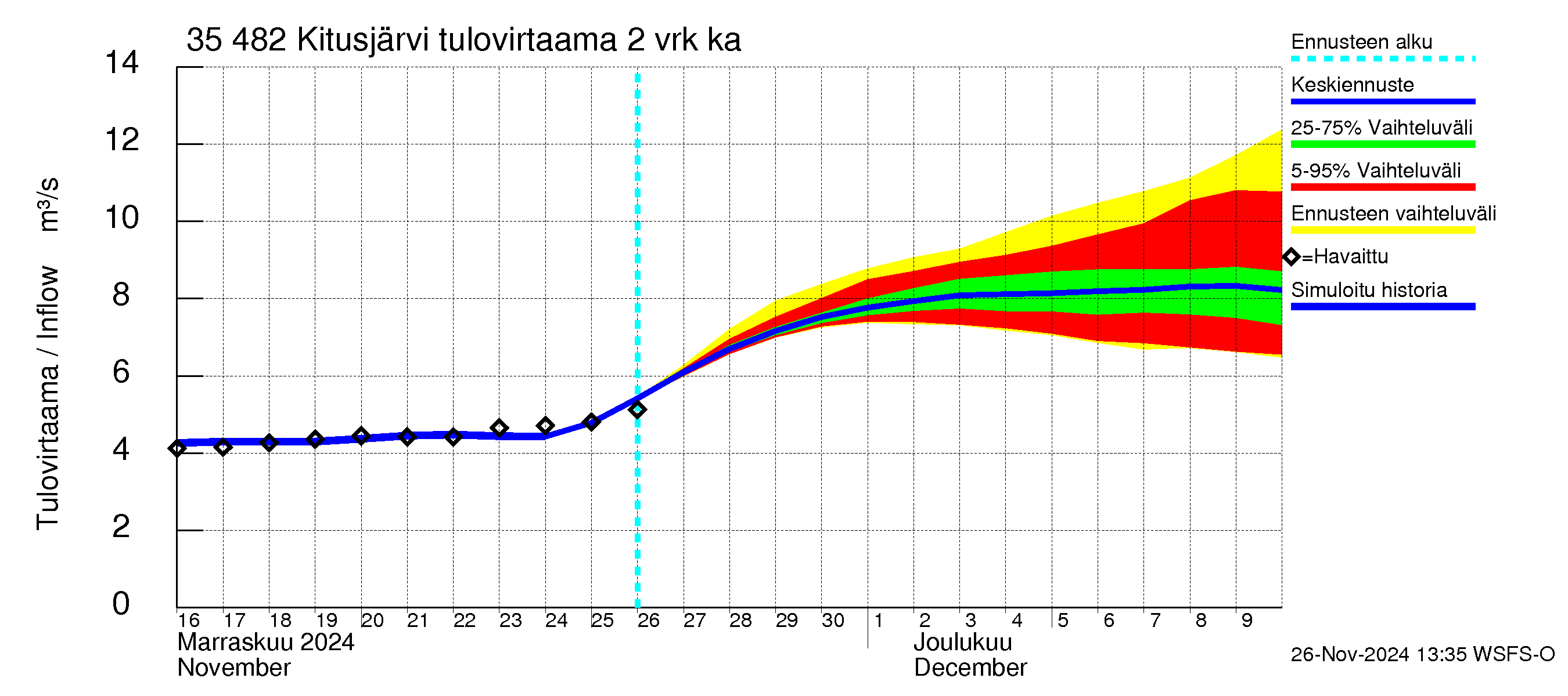 Kokemäenjoen vesistöalue - Kitusjärvi: Tulovirtaama (usean vuorokauden liukuva keskiarvo) - jakaumaennuste