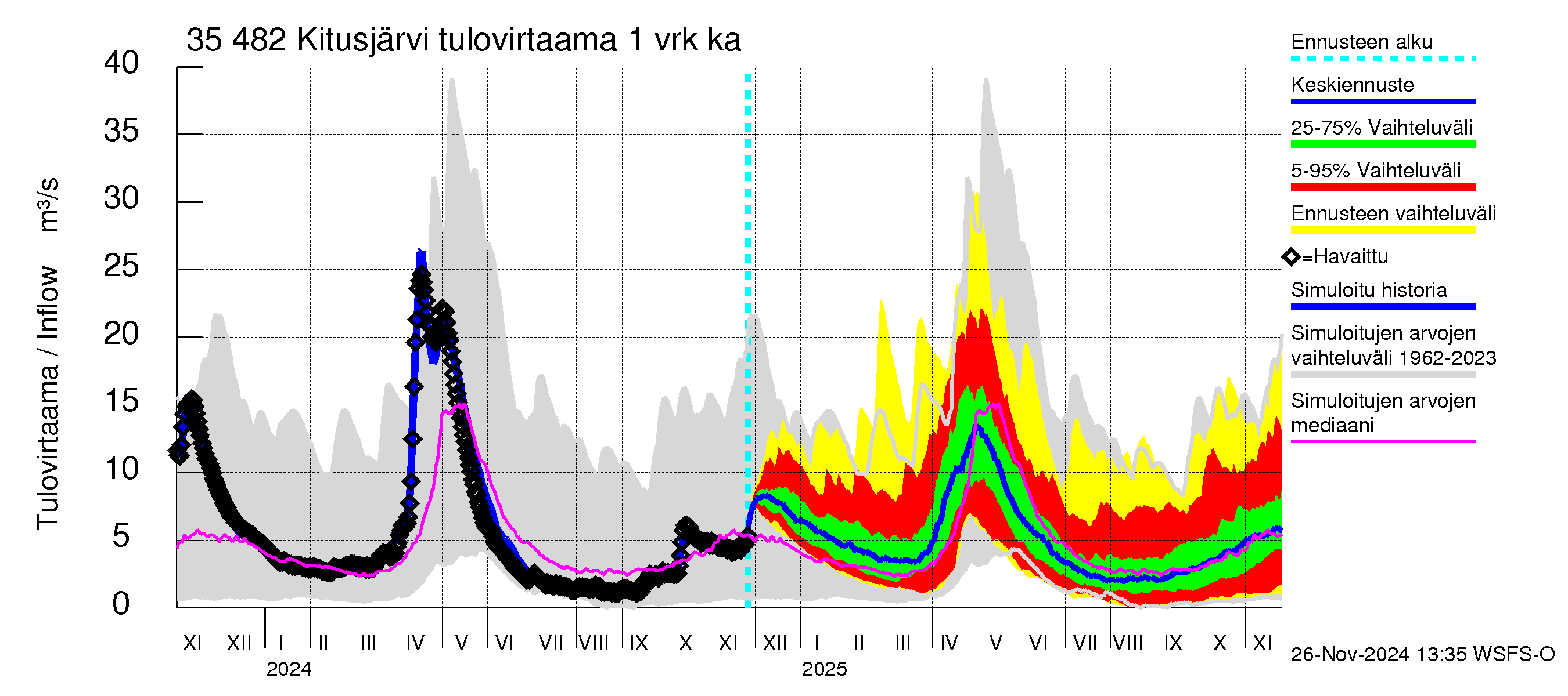 Kokemäenjoen vesistöalue - Kitusjärvi: Tulovirtaama - jakaumaennuste