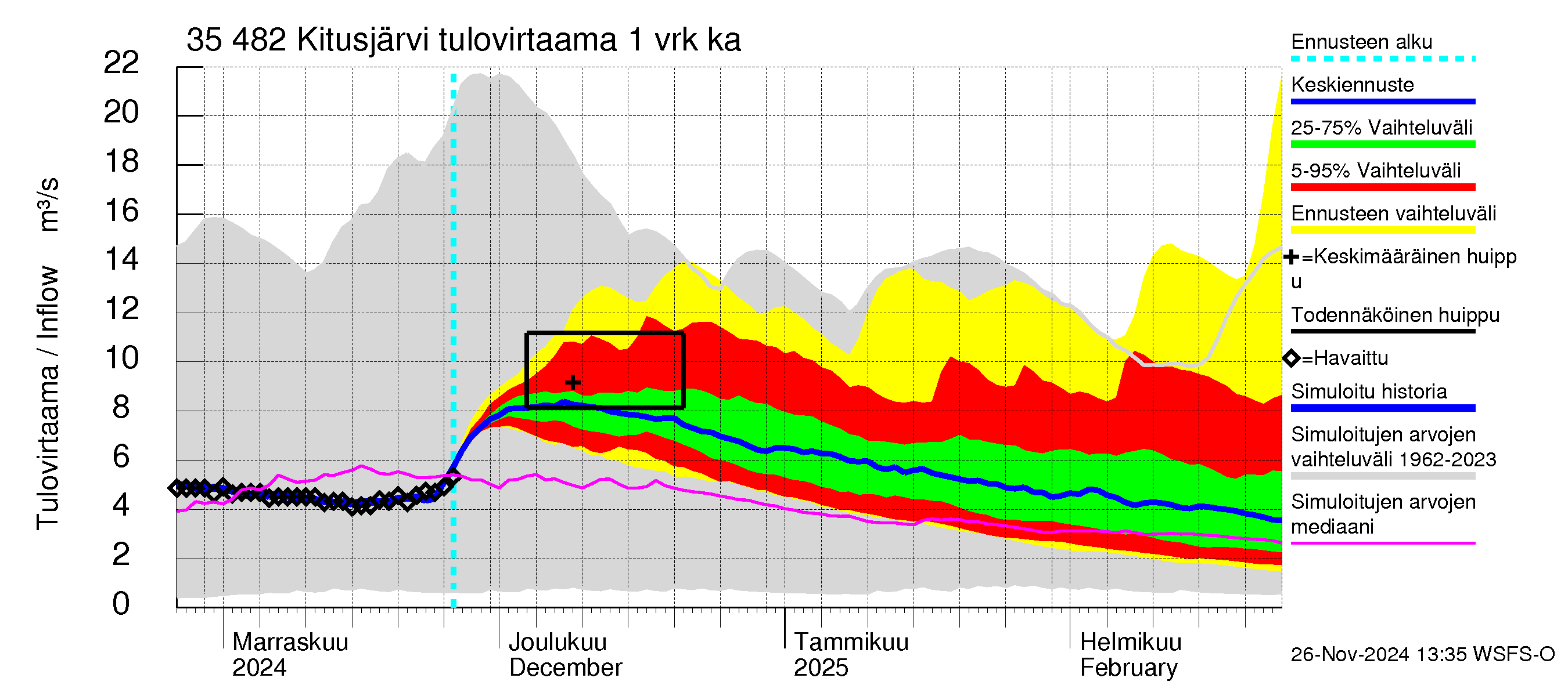 Kokemäenjoen vesistöalue - Kitusjärvi: Tulovirtaama - jakaumaennuste