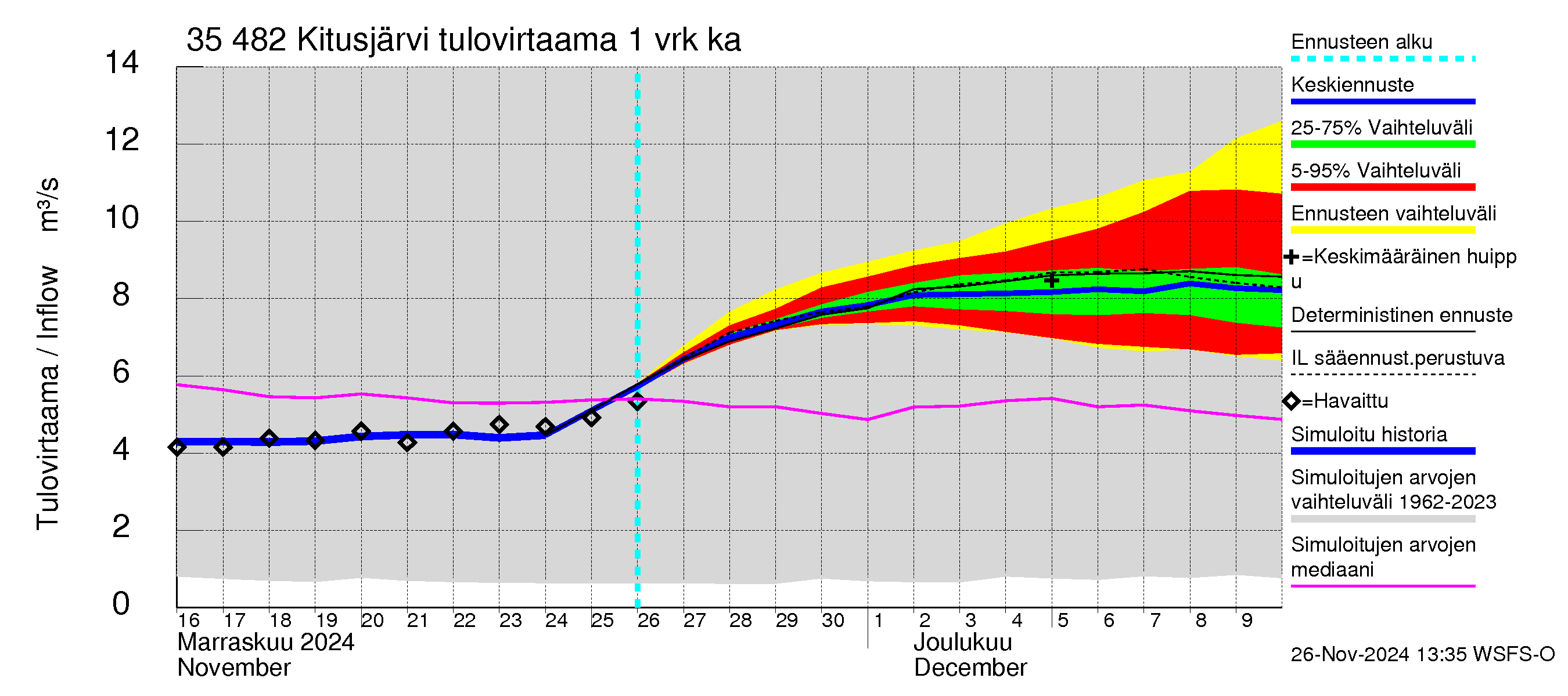 Kokemäenjoen vesistöalue - Kitusjärvi: Tulovirtaama - jakaumaennuste