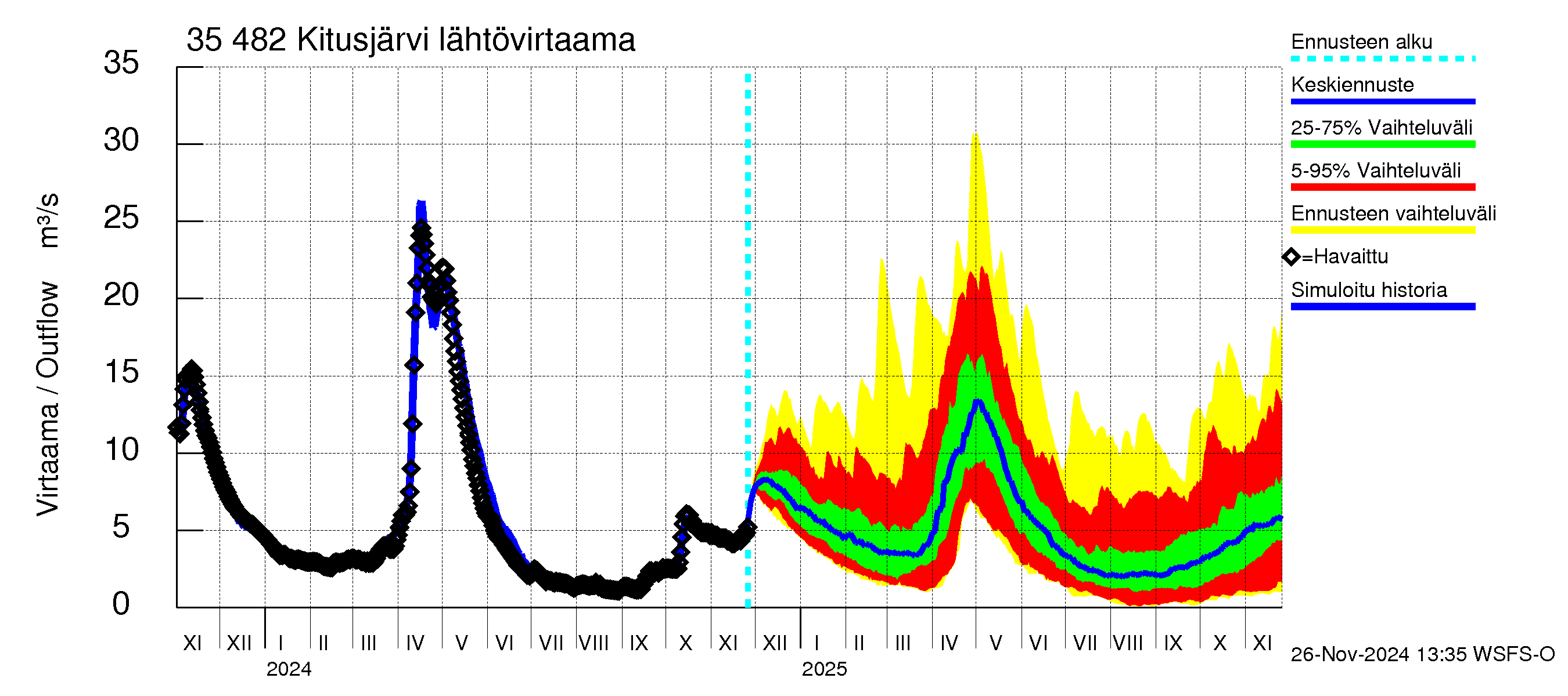 Kokemäenjoen vesistöalue - Kitusjärvi: Lähtövirtaama / juoksutus - jakaumaennuste