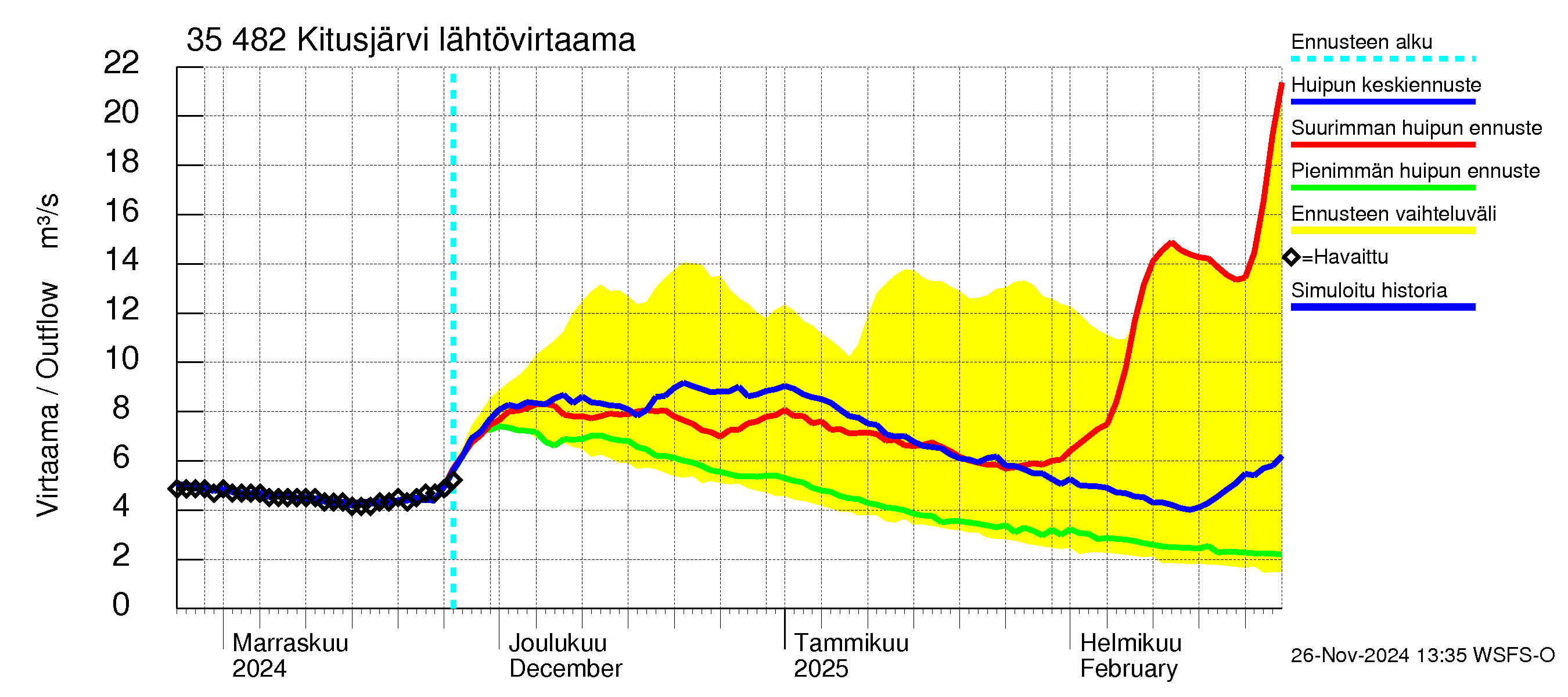 Kokemäenjoen vesistöalue - Kitusjärvi: Lähtövirtaama / juoksutus - huippujen keski- ja ääriennusteet