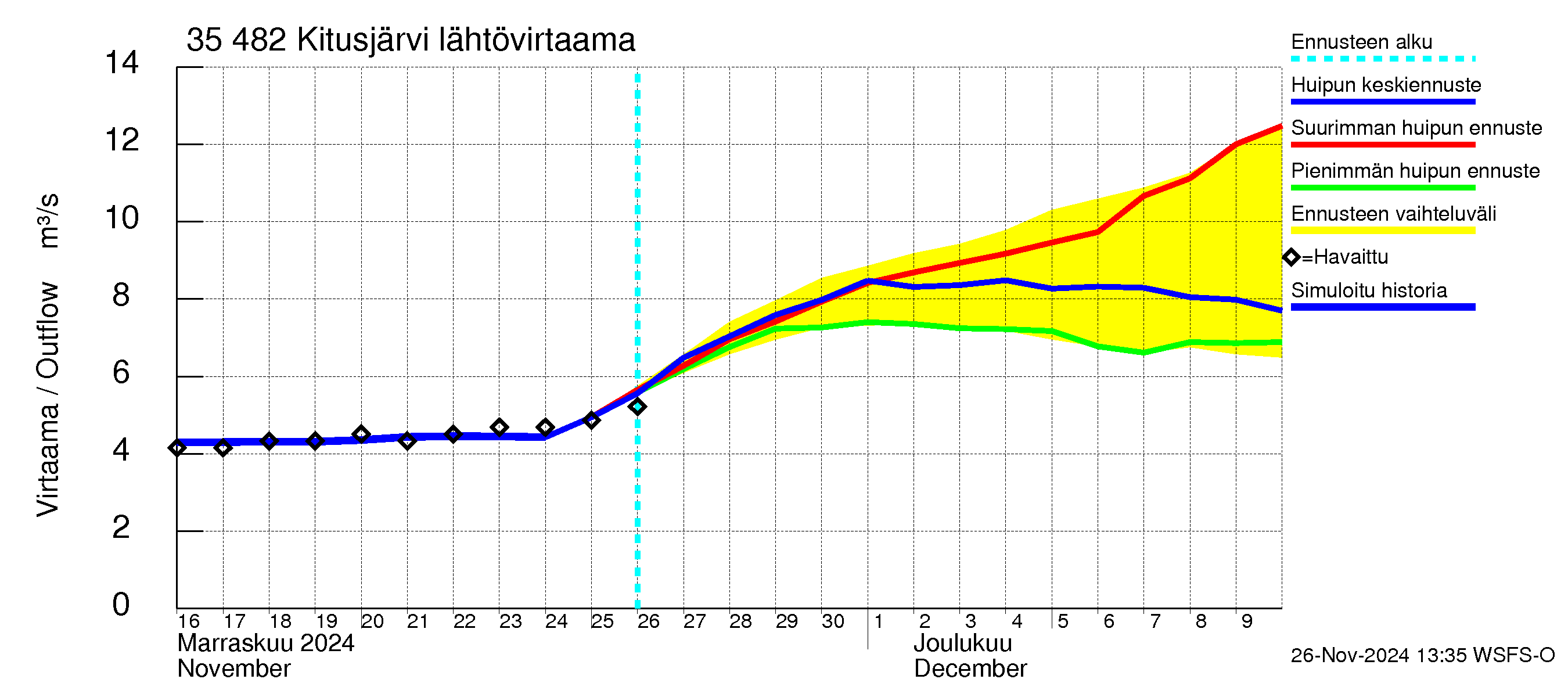 Kokemäenjoen vesistöalue - Kitusjärvi: Lähtövirtaama / juoksutus - huippujen keski- ja ääriennusteet