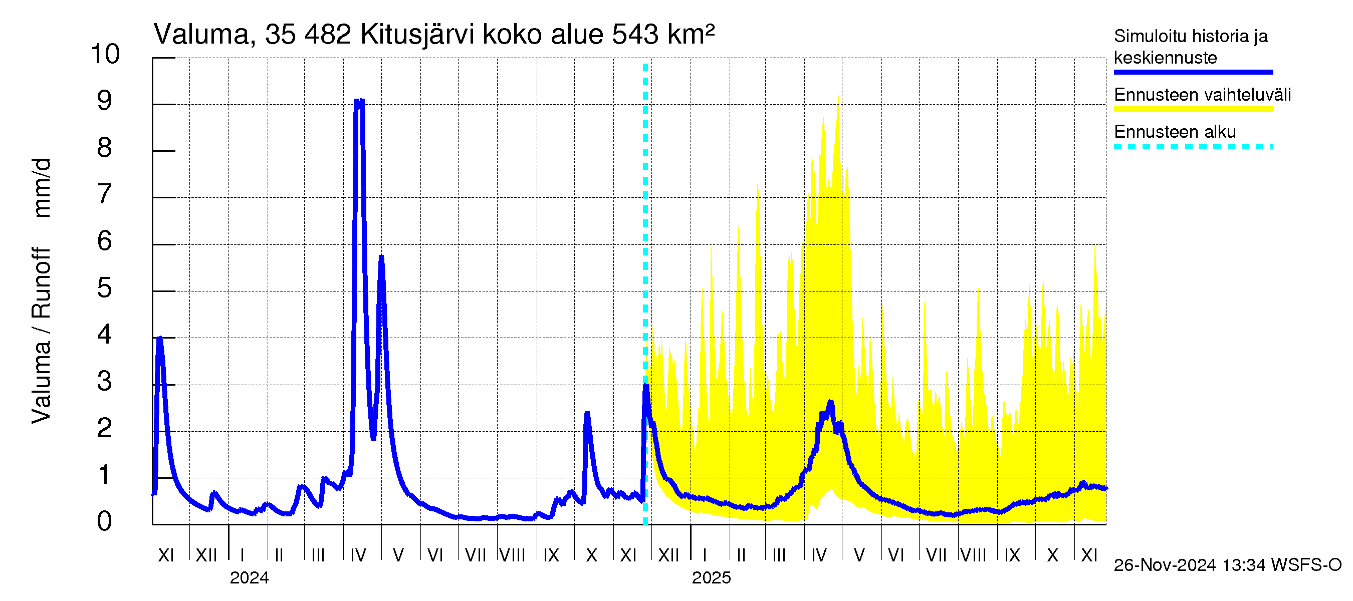 Kokemäenjoen vesistöalue - Kitusjärvi: Valuma