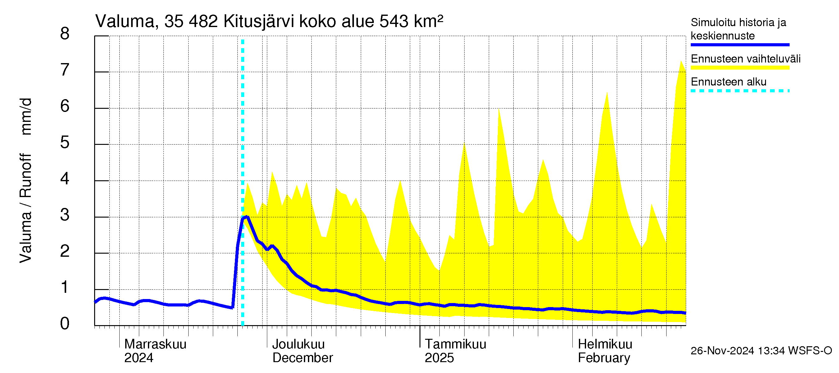 Kokemäenjoen vesistöalue - Kitusjärvi: Valuma