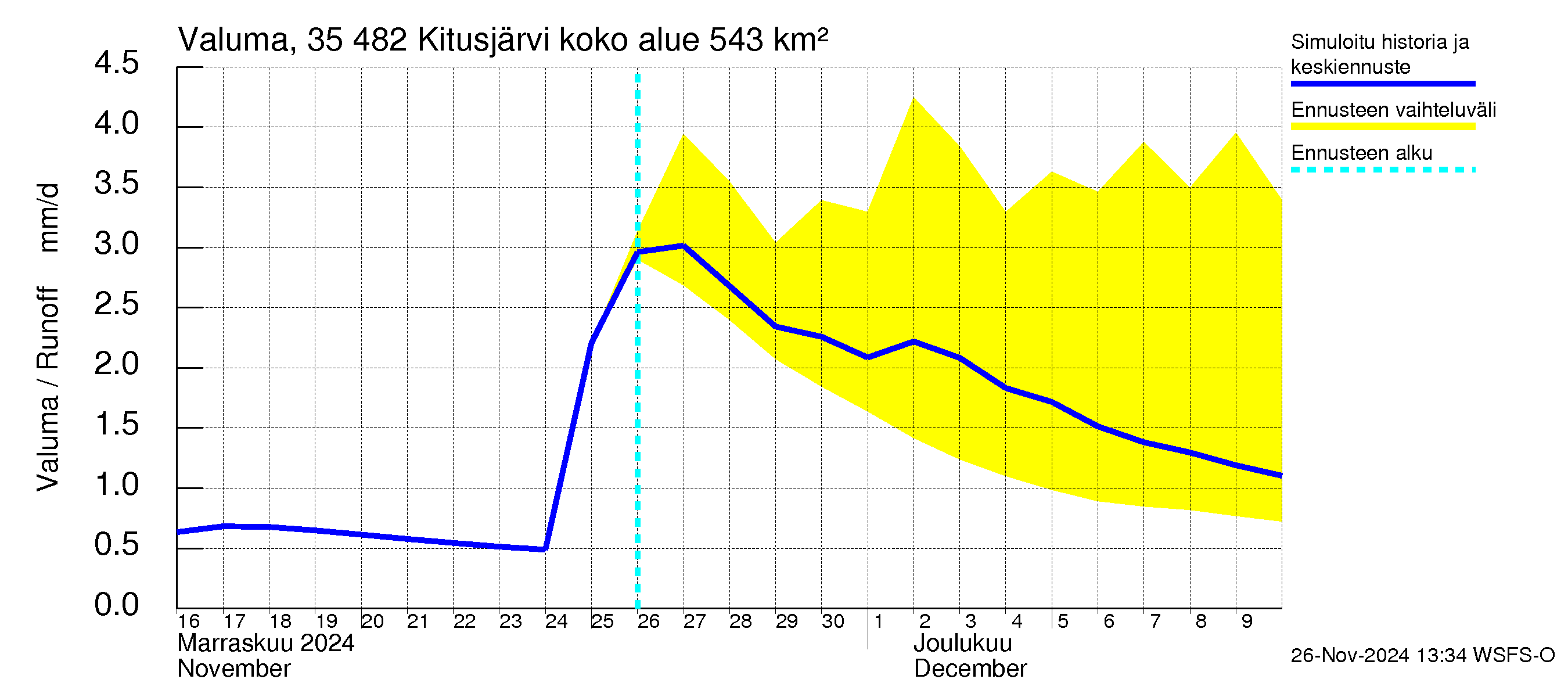 Kokemäenjoen vesistöalue - Kitusjärvi: Valuma