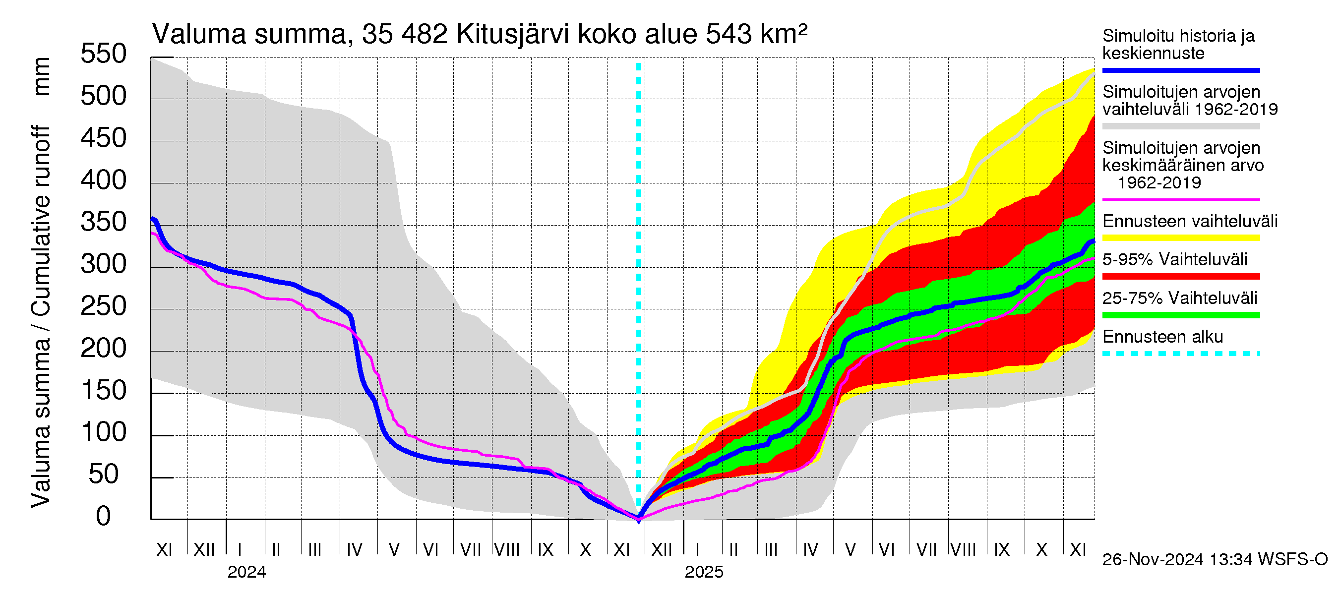 Kokemäenjoen vesistöalue - Kitusjärvi: Valuma - summa