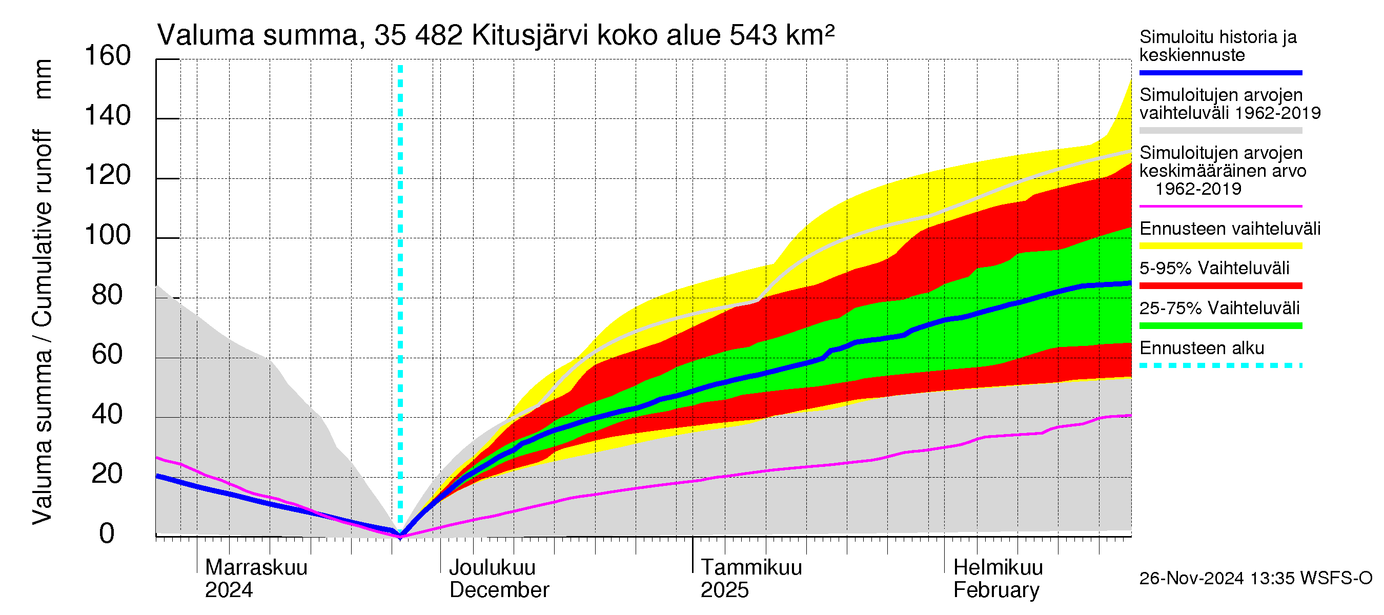 Kokemäenjoen vesistöalue - Kitusjärvi: Valuma - summa