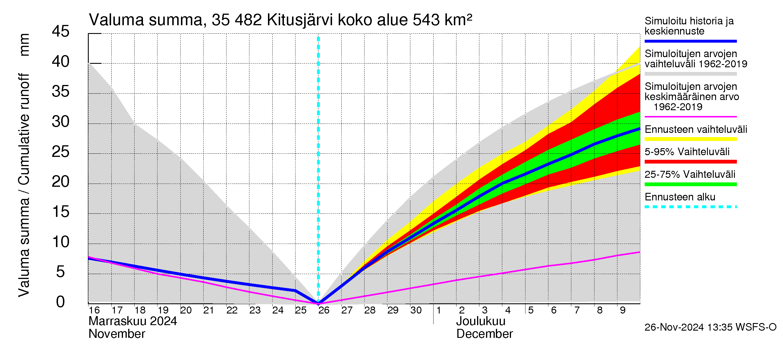 Kokemäenjoen vesistöalue - Kitusjärvi: Valuma - summa