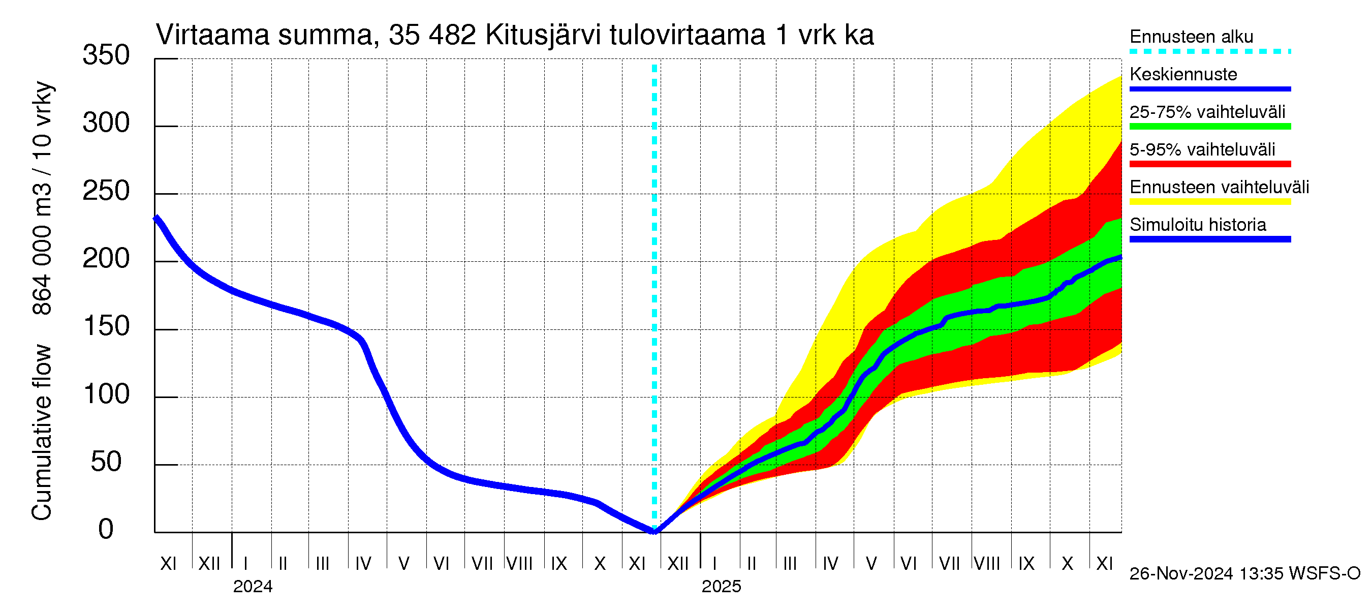 Kokemäenjoen vesistöalue - Kitusjärvi: Tulovirtaama - summa